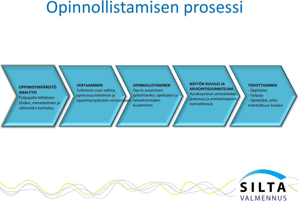 avaaminen työtehtäviksi, opettajien ja työvalmentajien kuuleminen NÄYTÖN KUVAUS JA ARVIOINTISUUNNITELMA Hyväksyminen