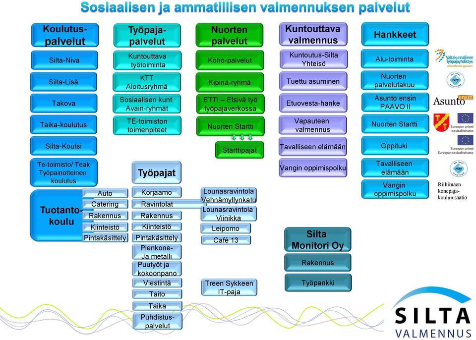 Avain-ryhmät ETTI Etsivä työ työpajaverkossa Etuovesta-hanke Asunto ensin PAAVO II Taika-koulutus TE-toimiston toimenpiteet Nuorten Startti Vapauteen valmennus Nuorten Startti Silta-Koutsi