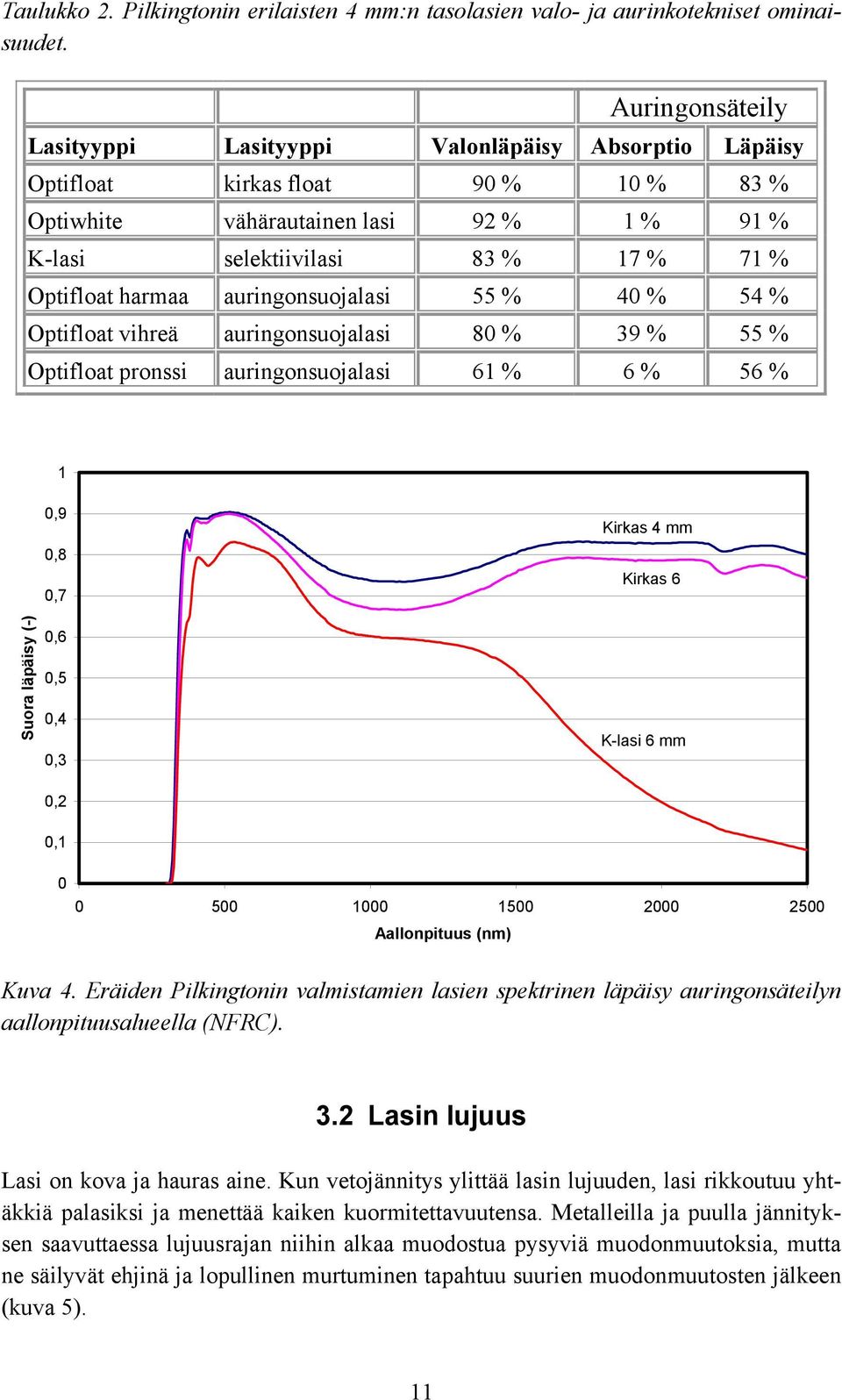 harmaa auringonsuojalasi 55 % 40 % 54 % Optifloat vihreä auringonsuojalasi 80 % 39 % 55 % Optifloat pronssi auringonsuojalasi 61 % 6 % 56 % 1 Suora läpäisy (-) 0,9 0,8 0,7 0,6 0,5 0,4 0,3 0,2 0,1