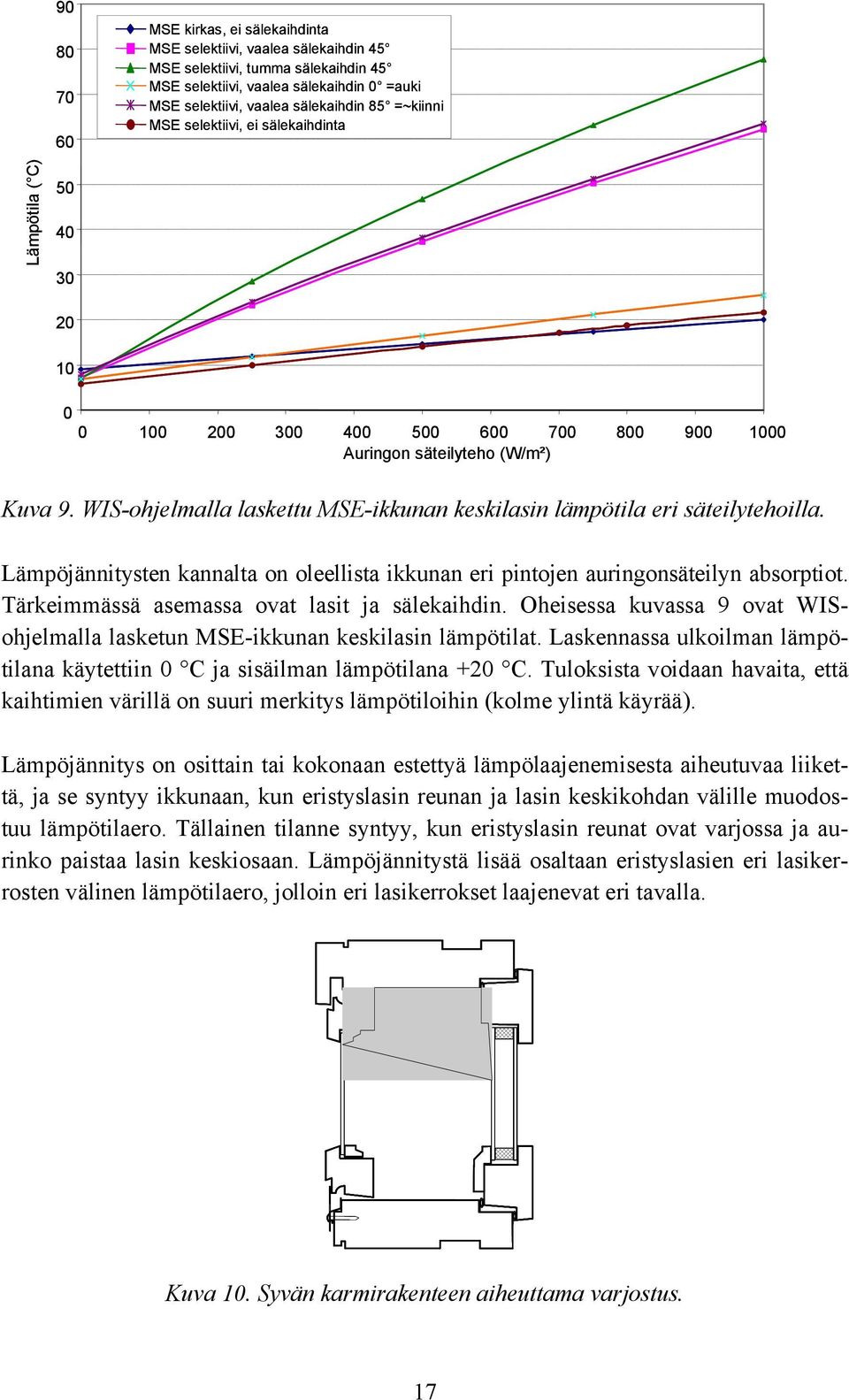 WIS-ohjelmalla laskettu MSE-ikkunan keskilasin lämpötila eri säteilytehoilla. Lämpöjännitysten kannalta on oleellista ikkunan eri pintojen auringonsäteilyn absorptiot.