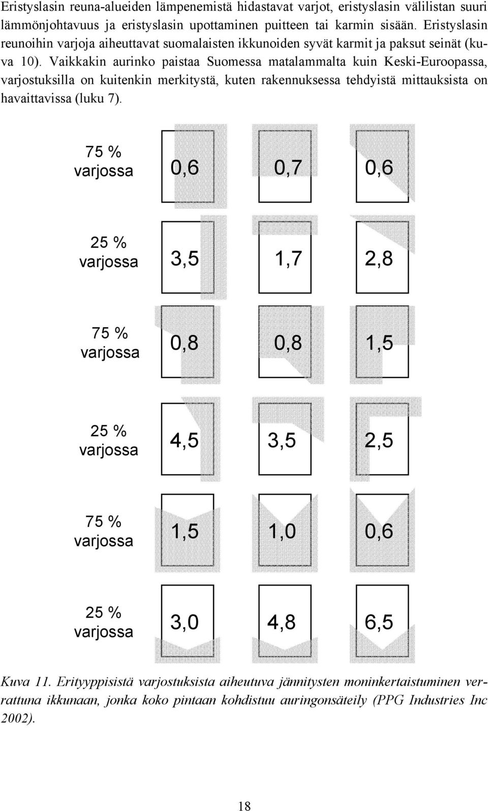 Vaikkakin aurinko paistaa Suomessa matalammalta kuin Keski-Euroopassa, varjostuksilla on kuitenkin merkitystä, kuten rakennuksessa tehdyistä mittauksista on havaittavissa (luku 7).