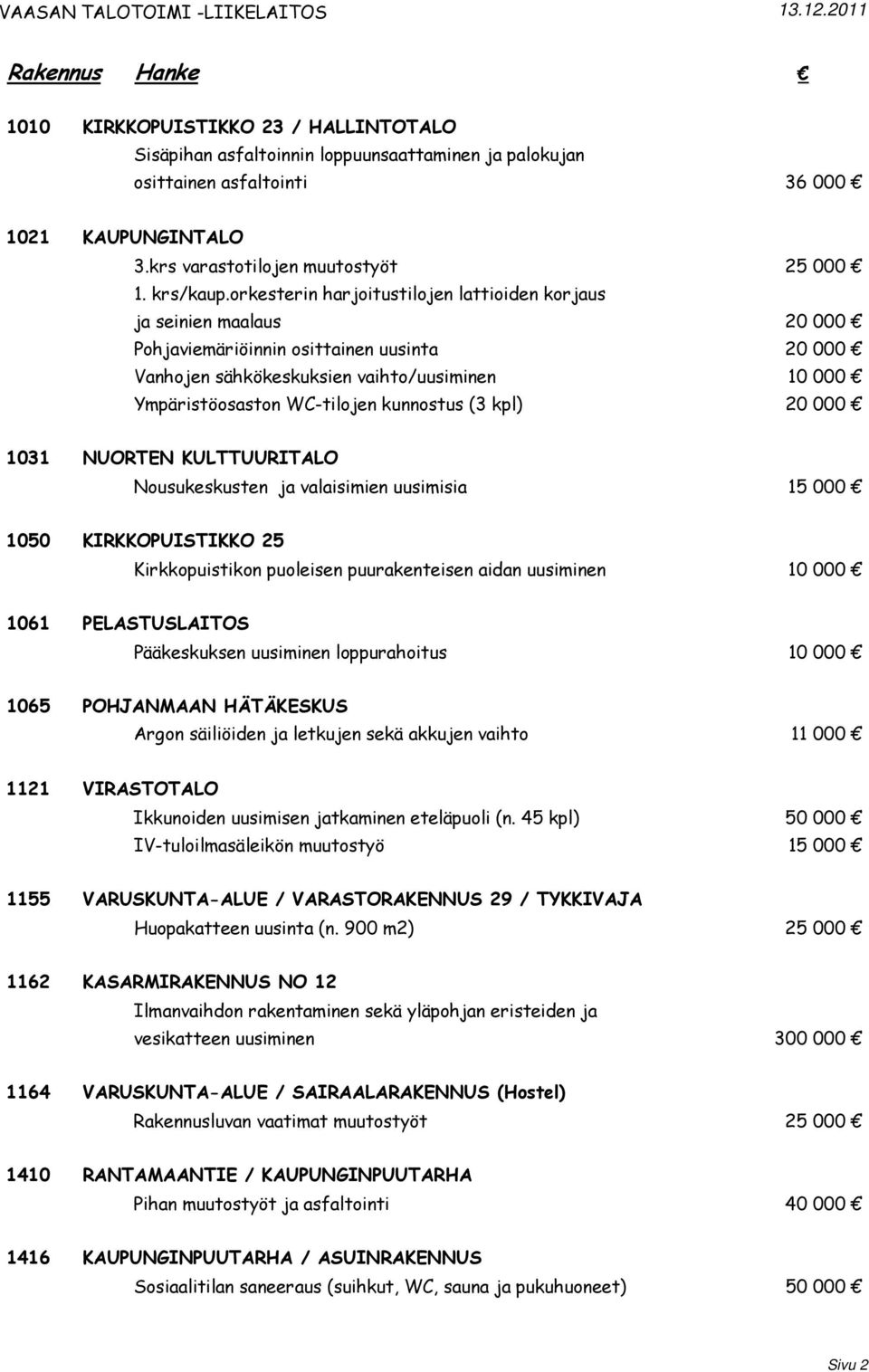 kunnostus (3 kpl) 20 000 1031 NUORTEN KULTTUURITALO Nousukeskusten ja valaisimien uusimisia 15 000 1050 KIRKKOPUISTIKKO 25 Kirkkopuistikon puoleisen puurakenteisen aidan uusiminen 10 000 1061