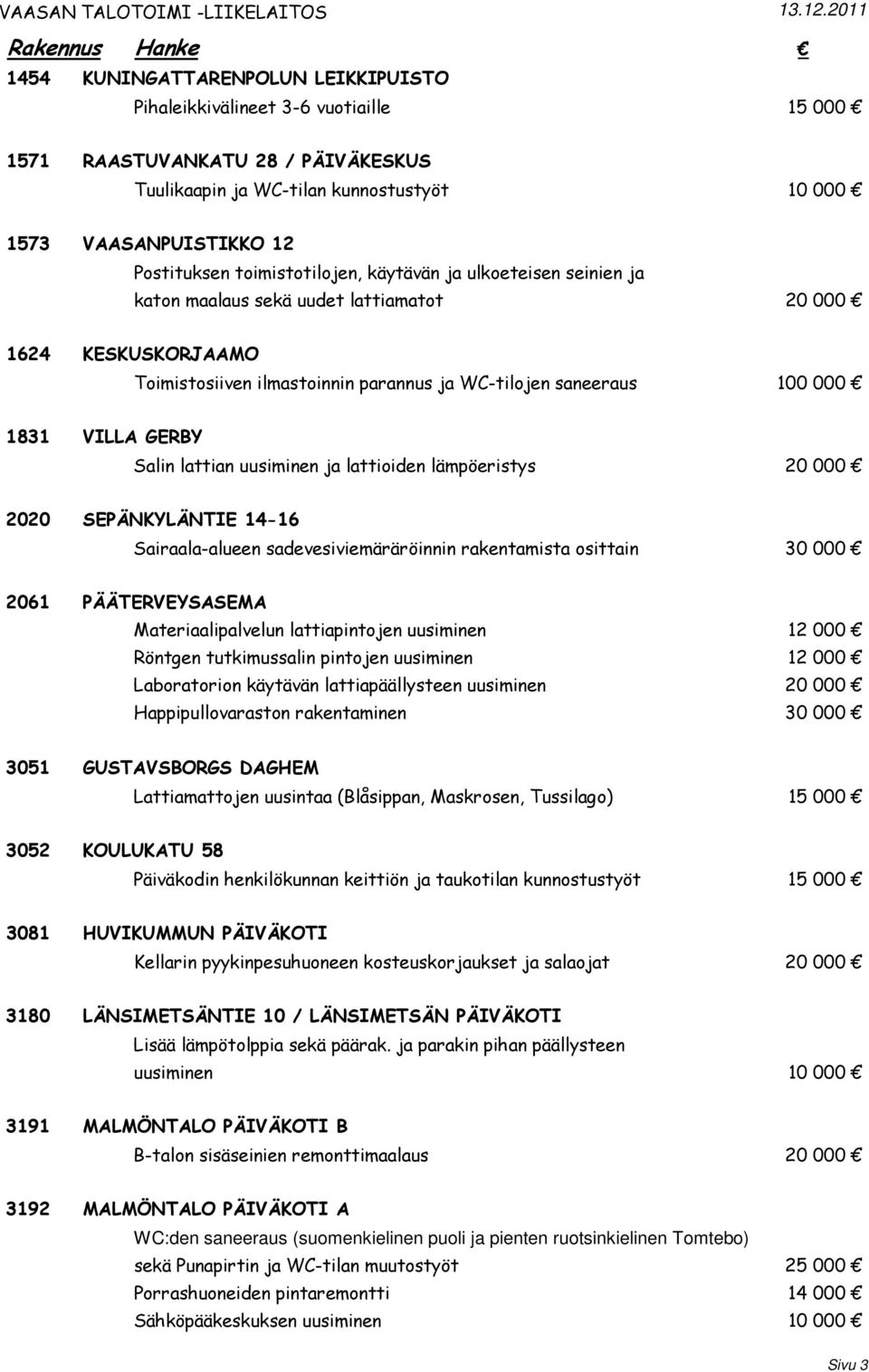 GERBY Salin lattian uusiminen ja lattioiden lämpöeristys 20 000 2020 SEPÄNKYLÄNTIE 14-16 Sairaala-alueen sadevesiviemäräröinnin rakentamista osittain 30 000 2061 PÄÄTERVEYSASEMA Materiaalipalvelun