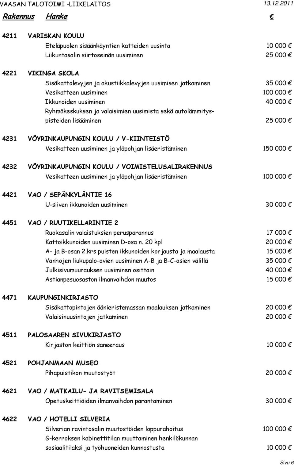 Vesikatteen uusiminen ja yläpohjan lisäeristäminen 150 000 4232 VÖYRINKAUPUNGIN KOULU / VOIMISTELUSALIRAKENNUS Vesikatteen uusiminen ja yläpohjan lisäeristäminen 100 000 4421 VAO / SEPÄNKYLÄNTIE 16