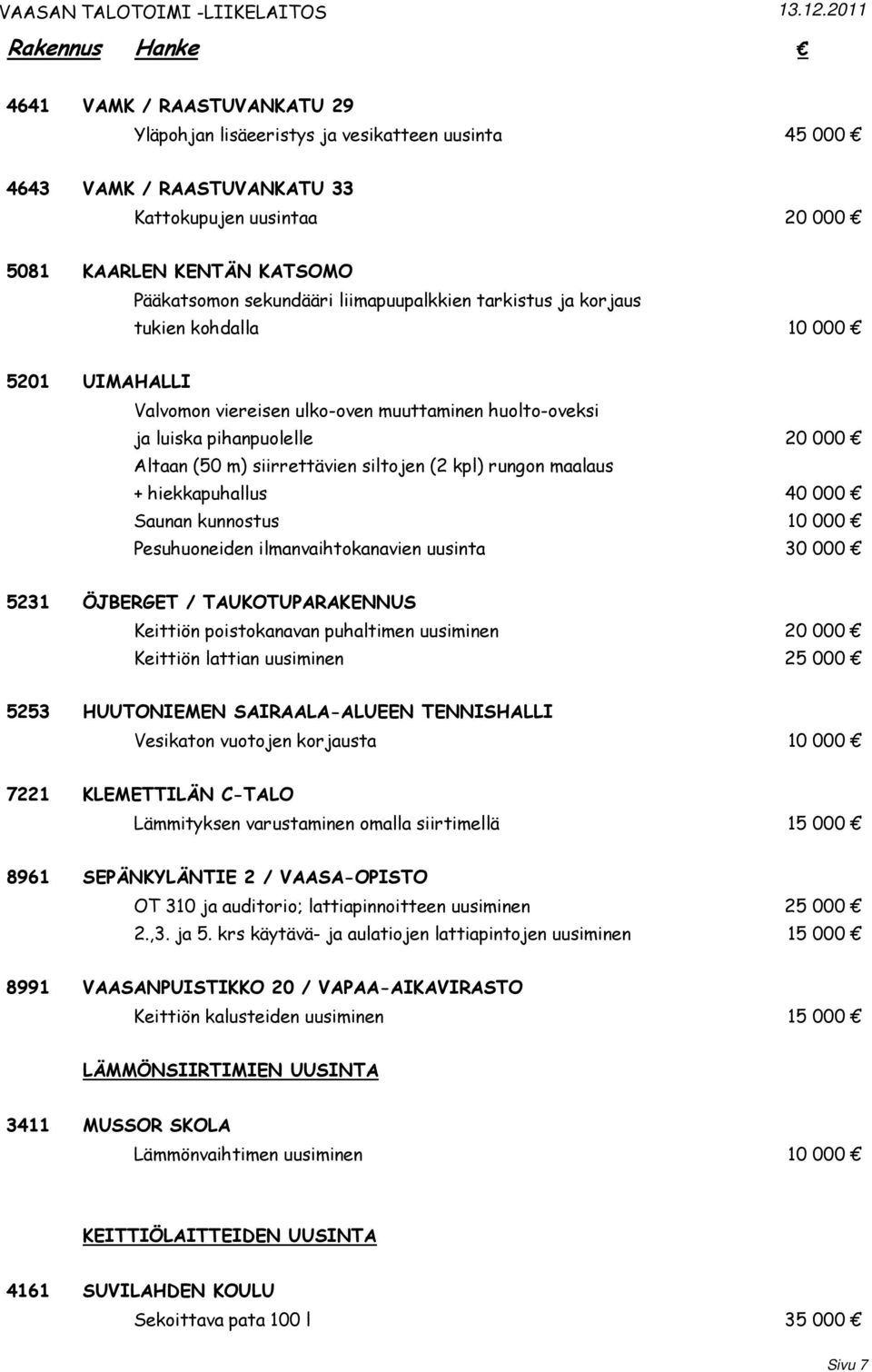 (2 kpl) rungon maalaus + hiekkapuhallus 40 000 Saunan kunnostus 10 000 Pesuhuoneiden ilmanvaihtokanavien uusinta 30 000 5231 ÖJBERGET / TAUKOTUPARAKENNUS Keittiön poistokanavan puhaltimen uusiminen