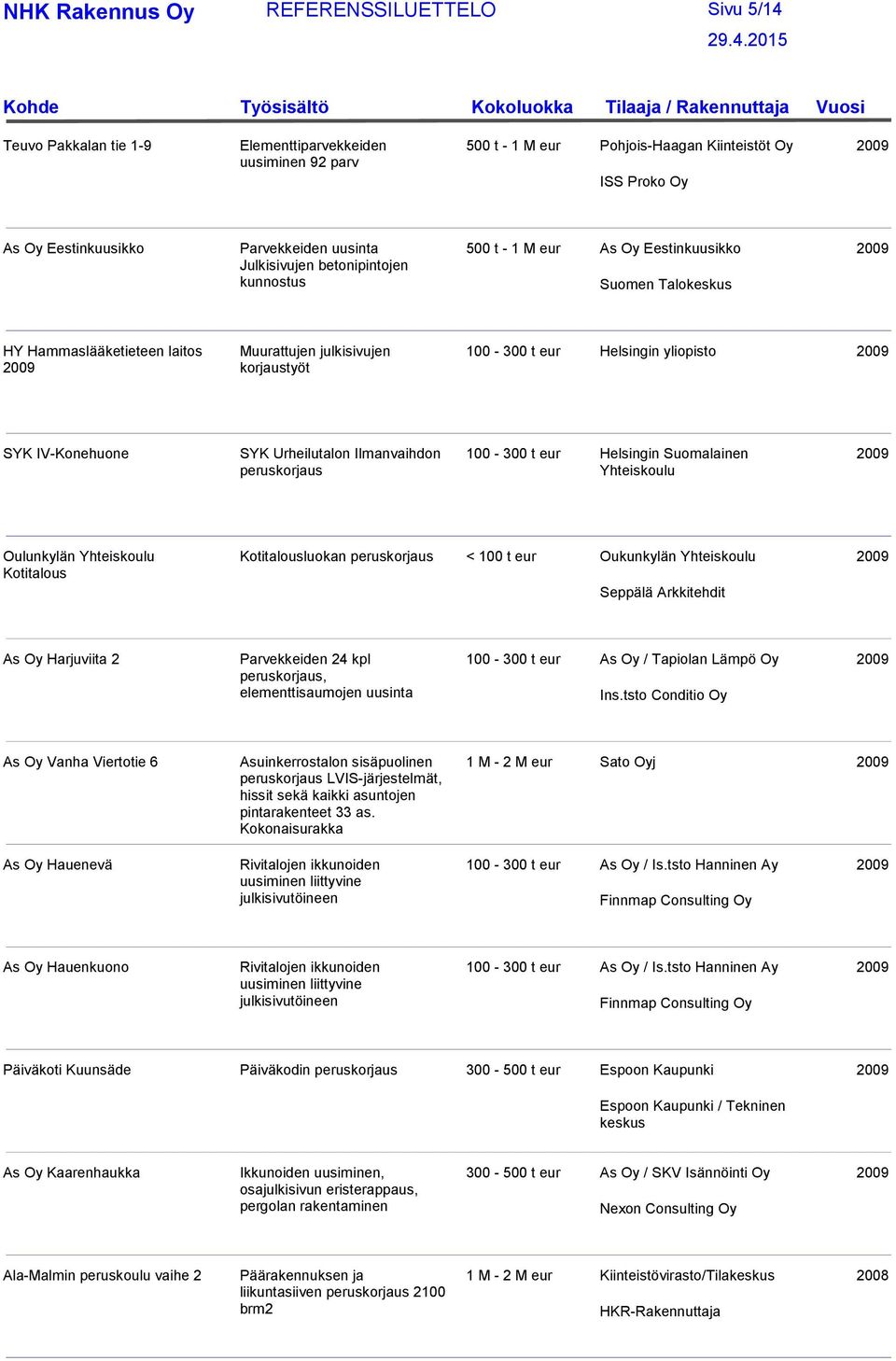 Urheilutalon Ilmanvaihdon 100-300 t eur Helsingin Suomalainen Yhteiskoulu Oulunkylän Yhteiskoulu Kotitalous Kotitalousluokan < 100 t eur Oukunkylän Yhteiskoulu Seppälä Arkkitehdit As Oy Harjuviita 2