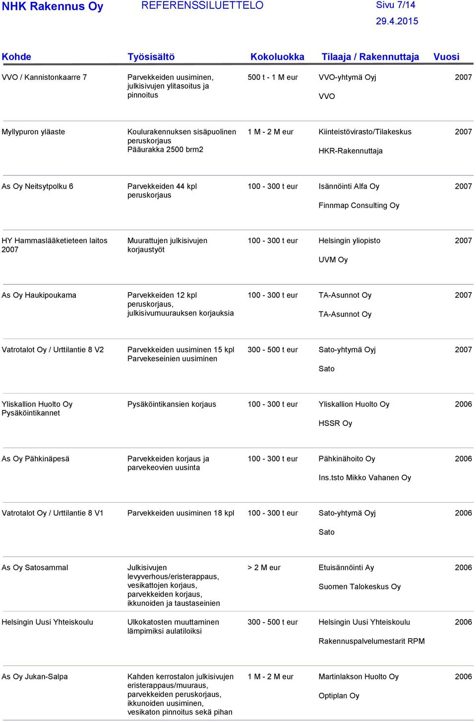 julkisivujen 100-300 t eur Helsingin yliopisto As Oy Haukipoukama Parvekkeiden 12 kpl, julkisivumuurauksen korjauksia 100-300 t eur TA-Asunnot Oy TA-Asunnot Oy Vatrotalot Oy / Urttilantie 8 V2