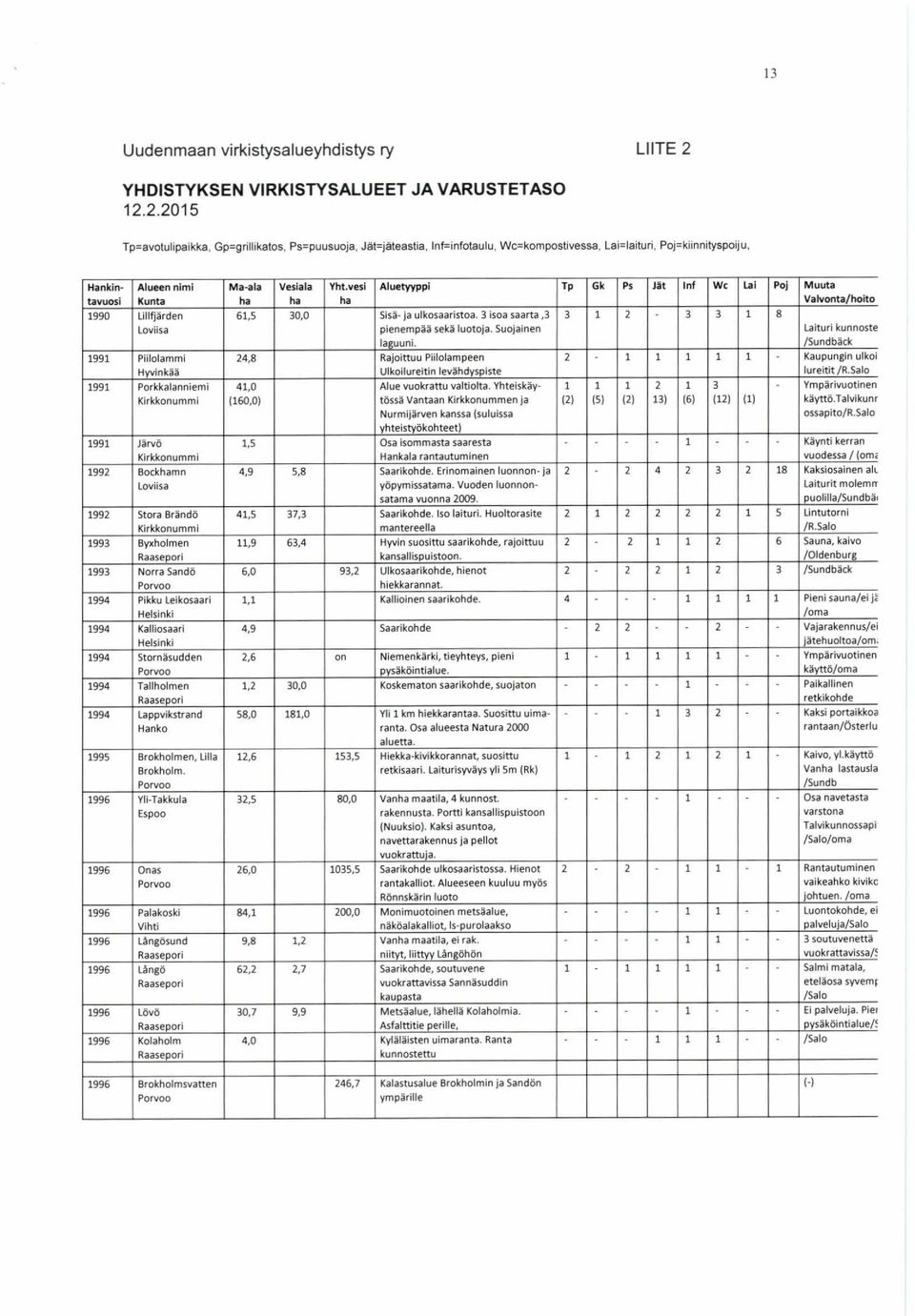 2.2015 Tp=avotulipaikka, Gp=grillikatos, Ps=puusuoja, Jät=jäteastia, Inf=infotaulu, Wc=kompostivessa, Lai=laituri, Poj=kiinnityspoiju, Hankin- tavuosi Alueen nimi Kunta 1990 Lillfjärden Loviisa 1991