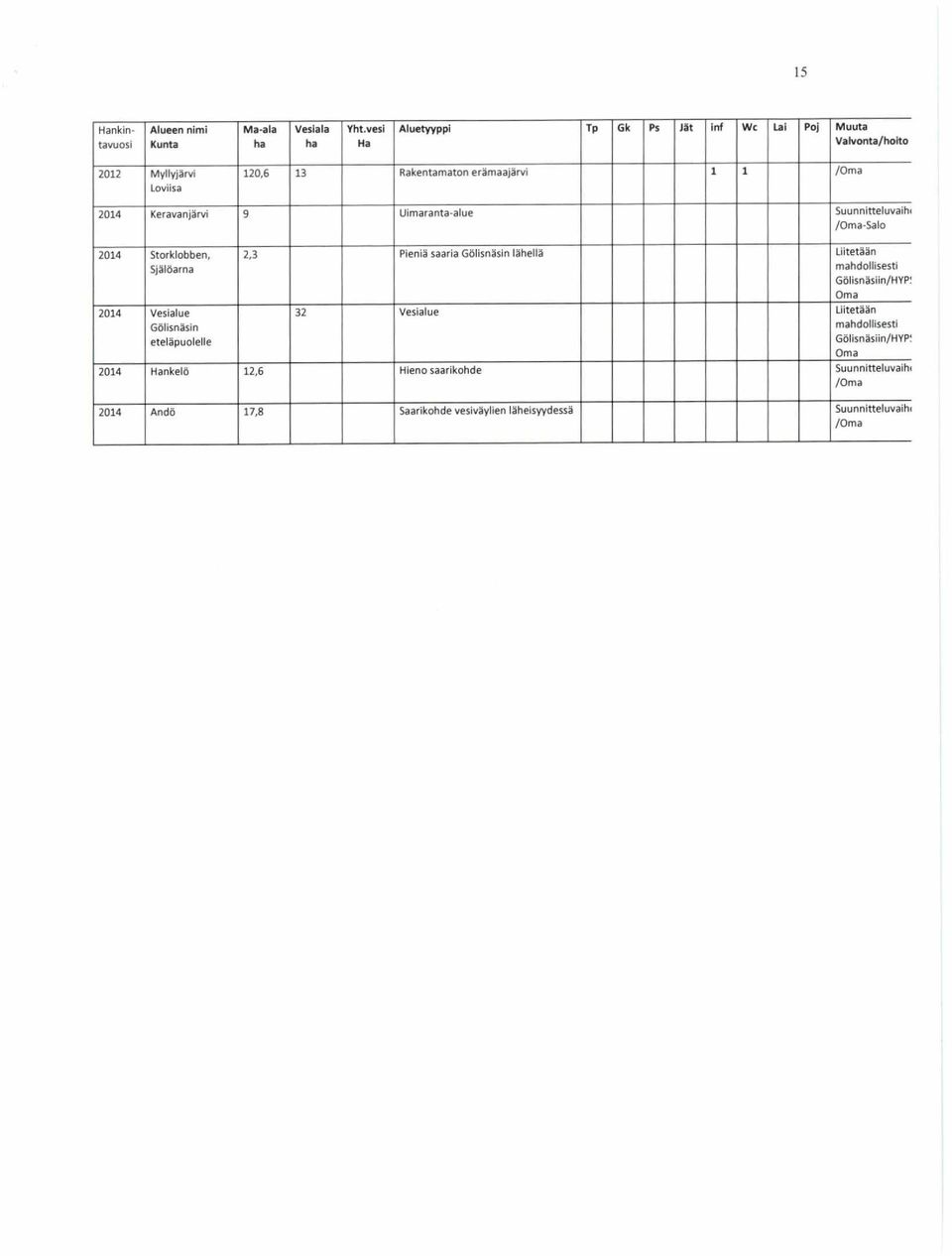 Keravanjärvi 9 Uimaranta-alue Suunnitteluvaih, /Oma-Salo 2014 Storklobben, Själöarna 2014 Vesialue Gölisnäsin eteläpuolelle 2,3 Pieniä saaria