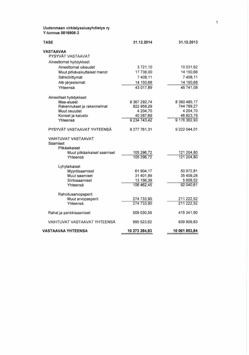 2013 VASTAAVAA PYSYVÄT VASTAAVAT Aineettomat hyödykkeet Aineettomat oikeudet 3 721,10 10 031,62 Muut pitkävaikutteiset menot 17 738,00 14 150,68 Sähköliittymät 7 408,11 7 408,11 Atk-järjestelmät 14