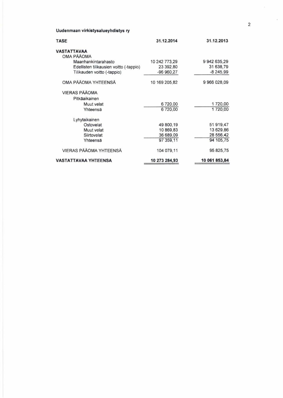 2013 VASTATTAVAA OMA PÄÄOMA Maanhankintarahasto 10 242 773,29 9 942 635,29 Edellisten tilikausien voitto (-tappio) 23 392,80 31 638,79 Tilikauden