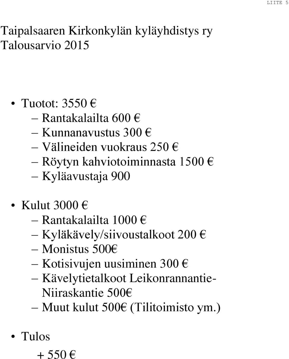 Kulut 3000 Rantakalailta 1000 Kyläkävely/siivoustalkoot 200 Monistus 500 Kotisivujen