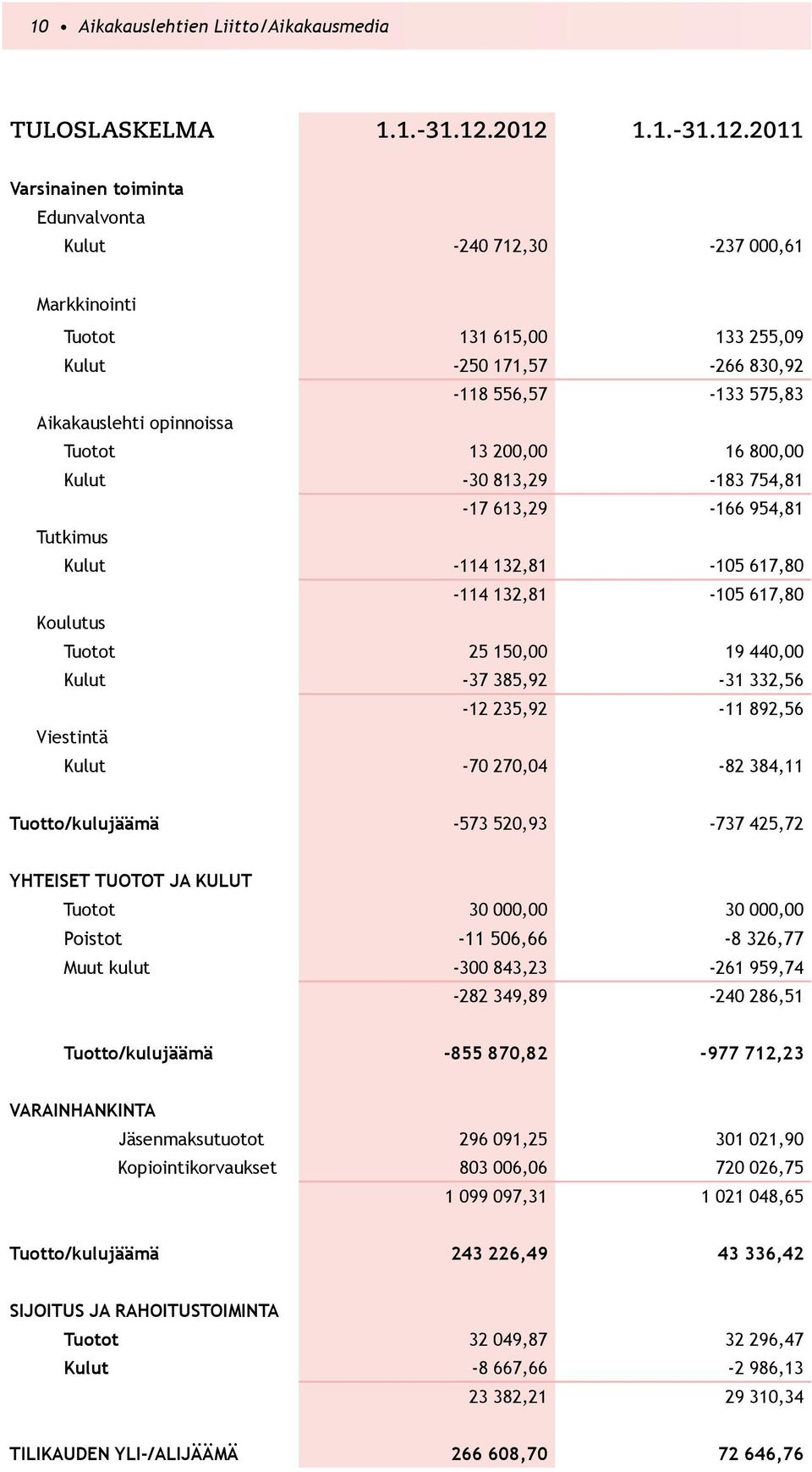 opinnoissa Tuotot 13 200,00 16 800,00 Kulut -30 813,29-183 754,81-17 613,29-166 954,81 Tutkimus Kulut -114 132,81-105 617,80-114 132,81-105 617,80 Koulutus Tuotot 25 150,00 19 440,00 Kulut -37