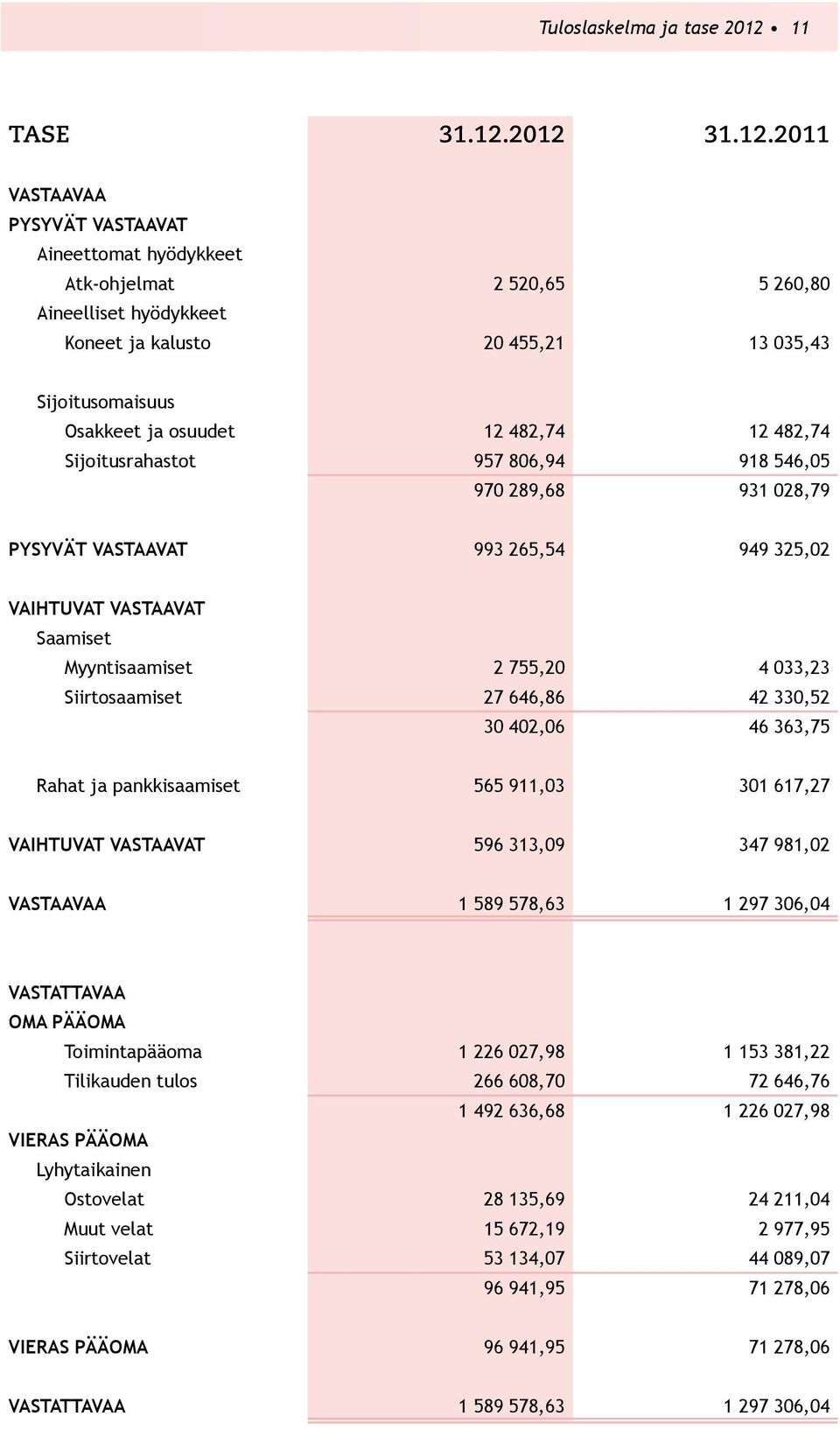 2012 31.12.2011 VASTAAVAA PYSYVÄT VASTAAVAT Aineettomat hyödykkeet Atk-ohjelmat 2 520,65 5 260,80 Aineelliset hyödykkeet Koneet ja kalusto 20 455,21 13 035,43 Sijoitusomaisuus Osakkeet ja osuudet 12