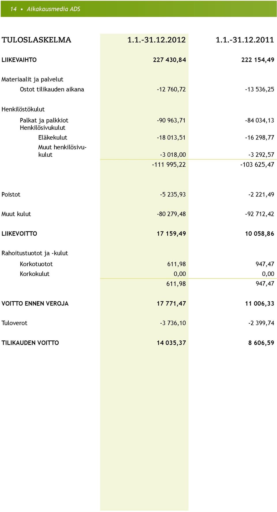 palkkiot -90 963,71-84 034,13 Henkilösivukulut Eläkekulut -18 013,51-16 298,77 Muut henkilösivukulut -3 018,00-3 292,57-111 995,22-103 625,47 Poistot -5