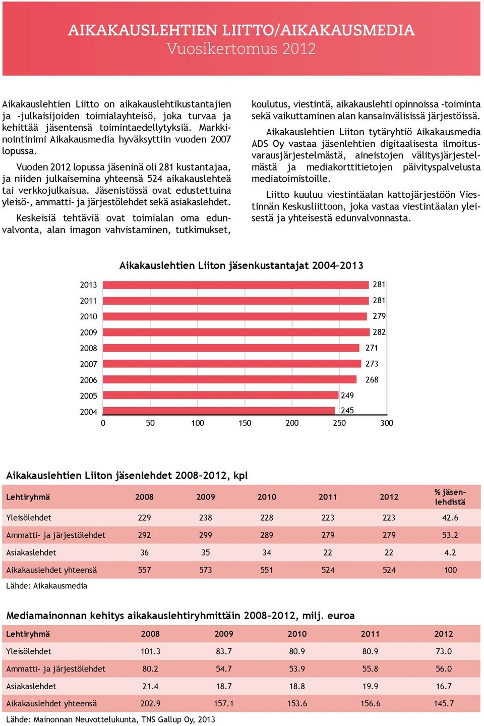 Jäsenistössä ovat edustettuina yleisö-, ammatti- ja järjestölehdet sekä asiakaslehdet.