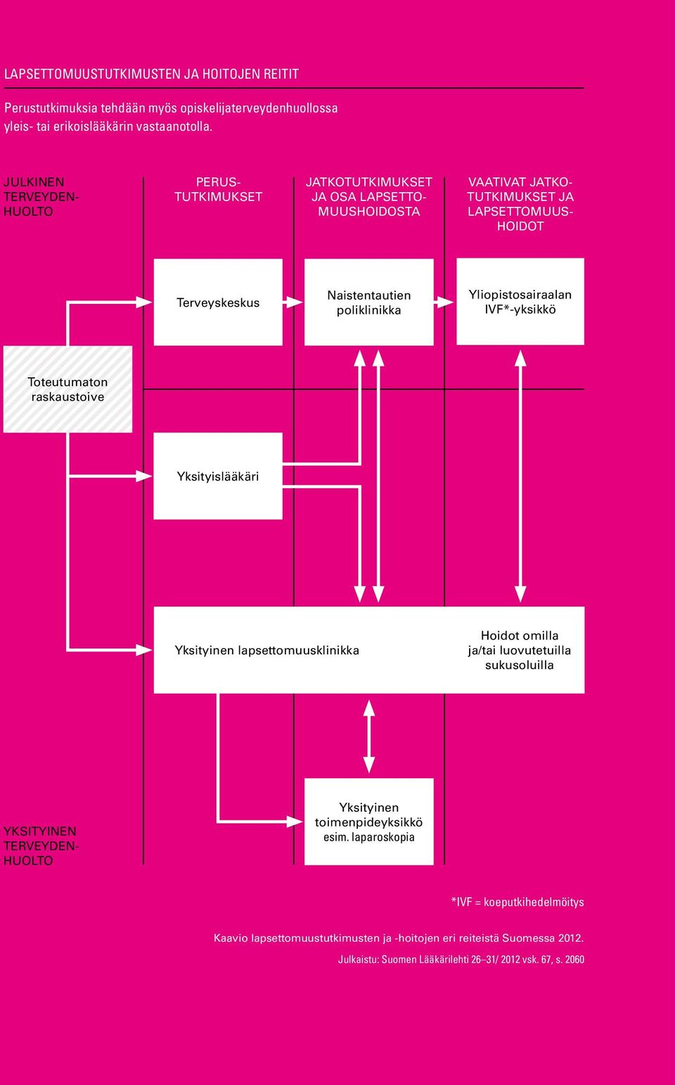 Yliopistosairaalan IVF*-yksikkö Toteutumaton raskaustoive Yksityislääkäri Yksityinen lapsettomuusklinikka Hoidot omilla ja/tai luovutetuilla sukusoluilla Yksityinen