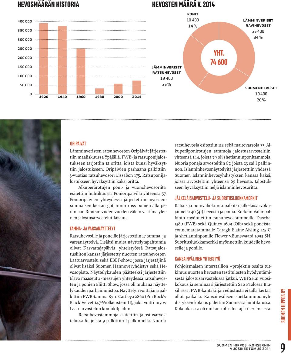 74 600 Suomenhevoset 19 400 26 % Oripäivät Lämminveristen ratsuhevosten Oripäivät järjestettiin maaliskuussa Ypäjällä.