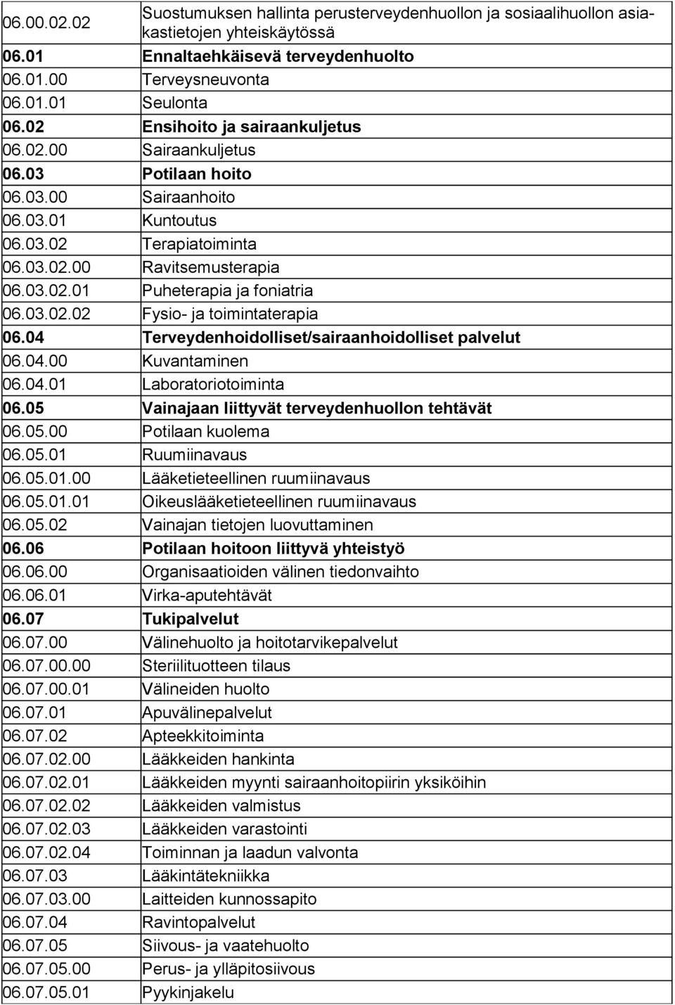 03.02.02 Fysio- ja toimintaterapia 06.04 Terveydenhoidolliset/sairaanhoidolliset palvelut 06.04.00 Kuvantaminen 06.04.01 Laboratoriotoiminta 06.05 Vainajaan liittyvät terveydenhuollon tehtävät 06.05.00 Potilaan kuolema 06.