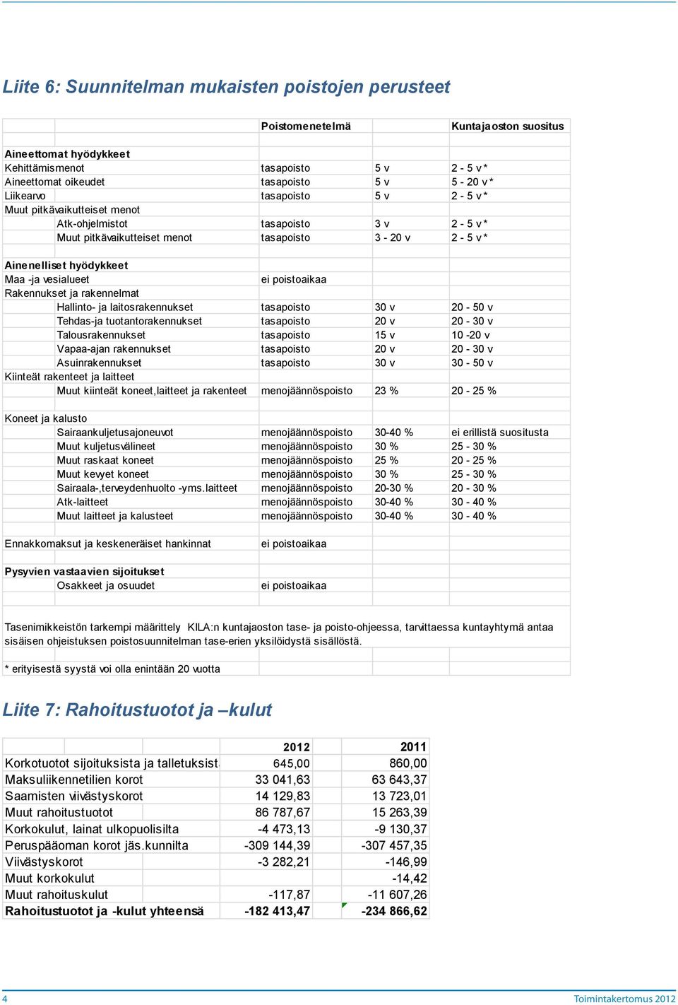 ei poistoaikaa Rakennukset ja rakennelmat Hallinto- ja laitosrakennukset tasapoisto 30 v 20-50 v Tehdas-ja tuotantorakennukset tasapoisto 20 v 20-30 v Talousrakennukset tasapoisto 15 v 10-20 v