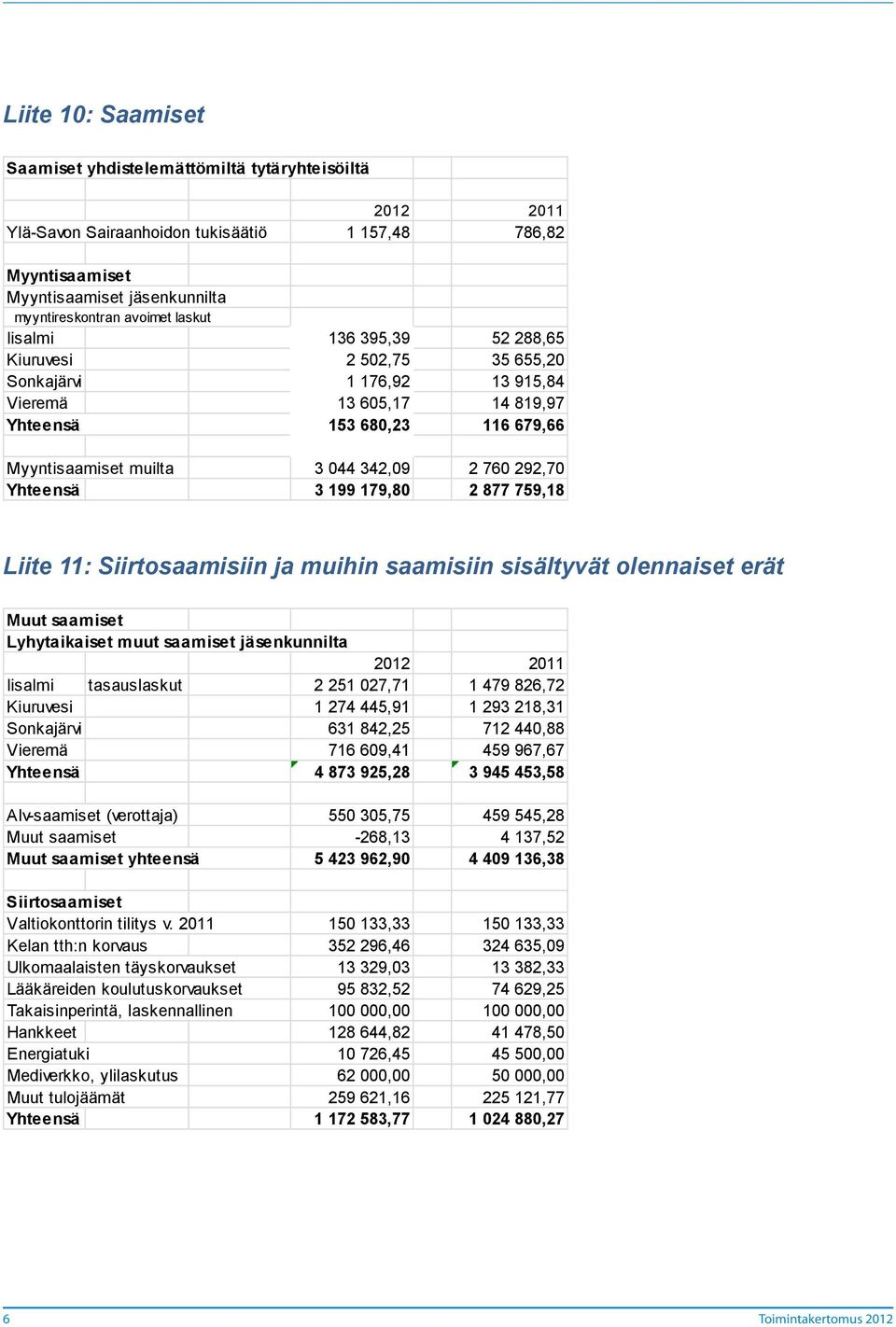 199 179,80 2 877 759,18 Liite 11: Siirtosaamisiin ja muihin saamisiin sisältyvät olennaiset erät Muut saamiset Lyhytaikaiset muut saamiset jäsenkunnilta Iisalmi tasauslaskut 2 251 027,71 1 479 826,72