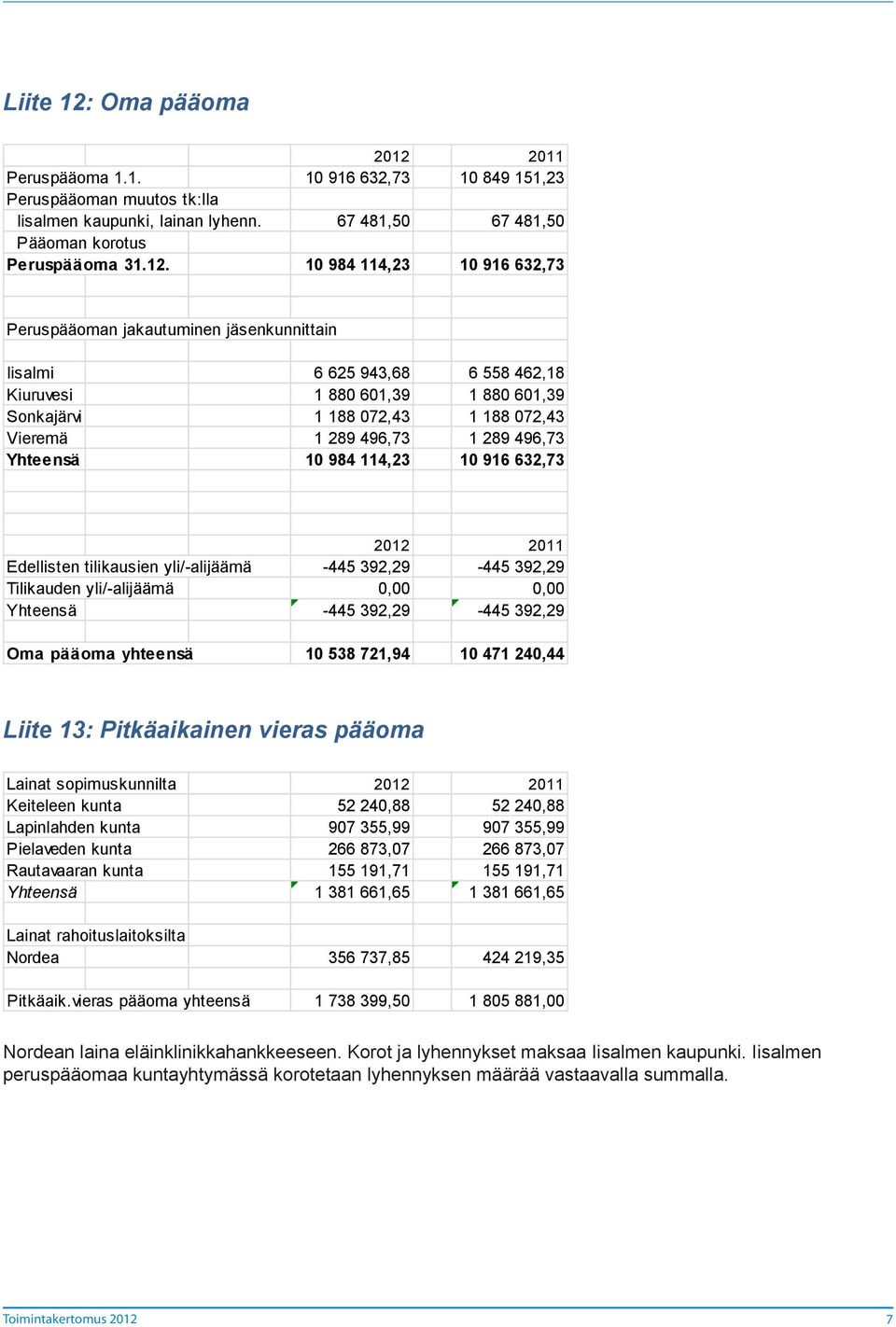 10 984 114,23 10 916 632,73 Peruspääoman jakautuminen jäsenkunnittain Iisalmi 6 625 943,68 6 558 462,18 Kiuruvesi 1 880 601,39 1 880 601,39 Sonkajärvi 1 188 072,43 1 188 072,43 Vieremä 1 289 496,73 1