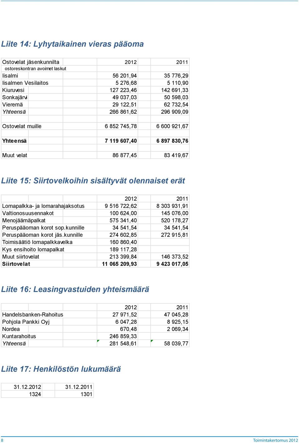 Liite 15: Siirtovelkoihin sisältyvät olennaiset erät Lomapalkka- ja lomarahajaksotus 9 516 722,62 8 303 931,91 Valtionosuusennakot 100 624,00 145 076,00 Menojäämäpalkat 575 341,40 520 178,27