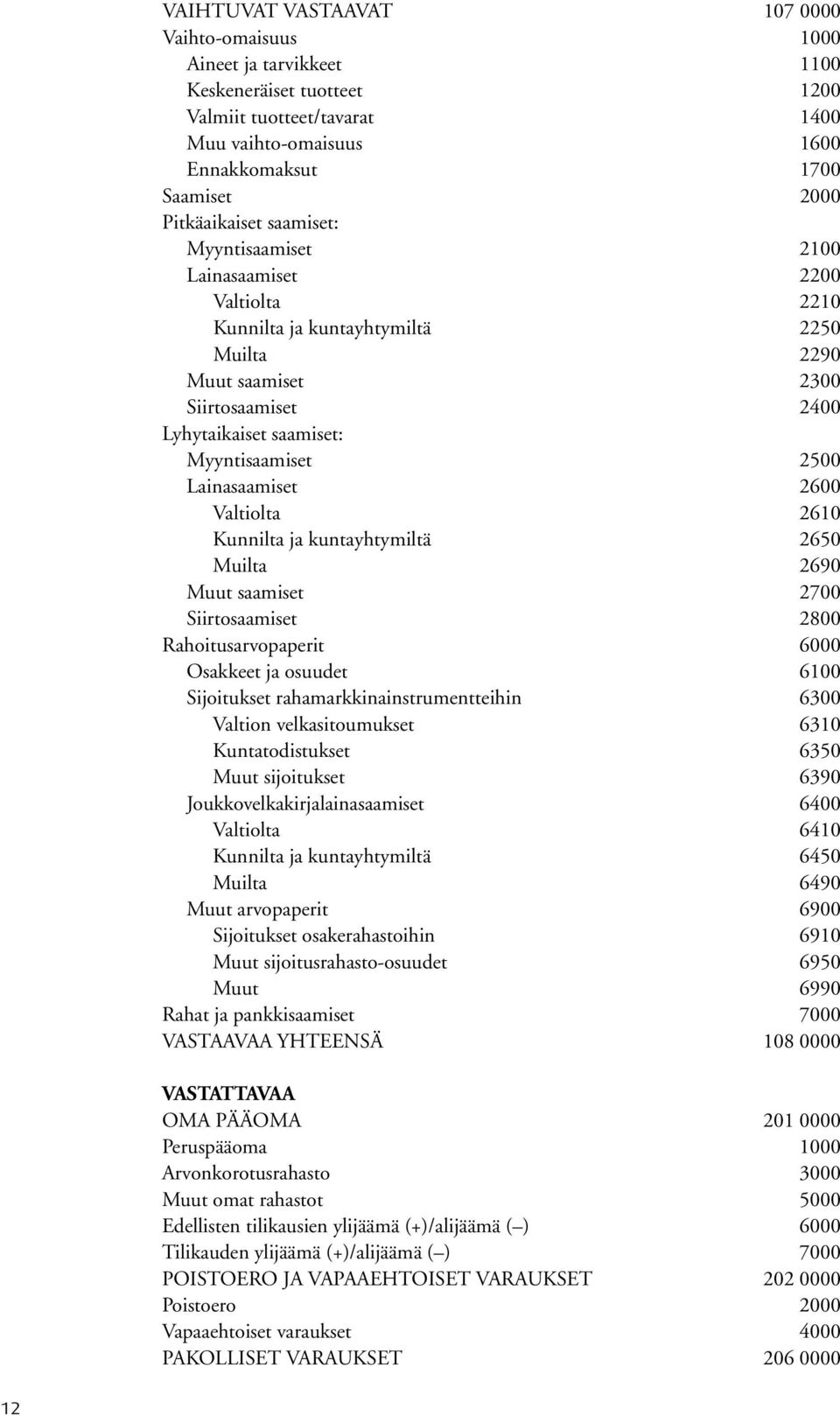 2500 Lainasaamiset 2600 Valtiolta 2610 Kunnilta ja kuntayhtymiltä 2650 Muilta 2690 Muut saamiset 2700 Siirtosaamiset 2800 Rahoitusarvopaperit 6000 Osakkeet ja osuudet 6100 Sijoitukset