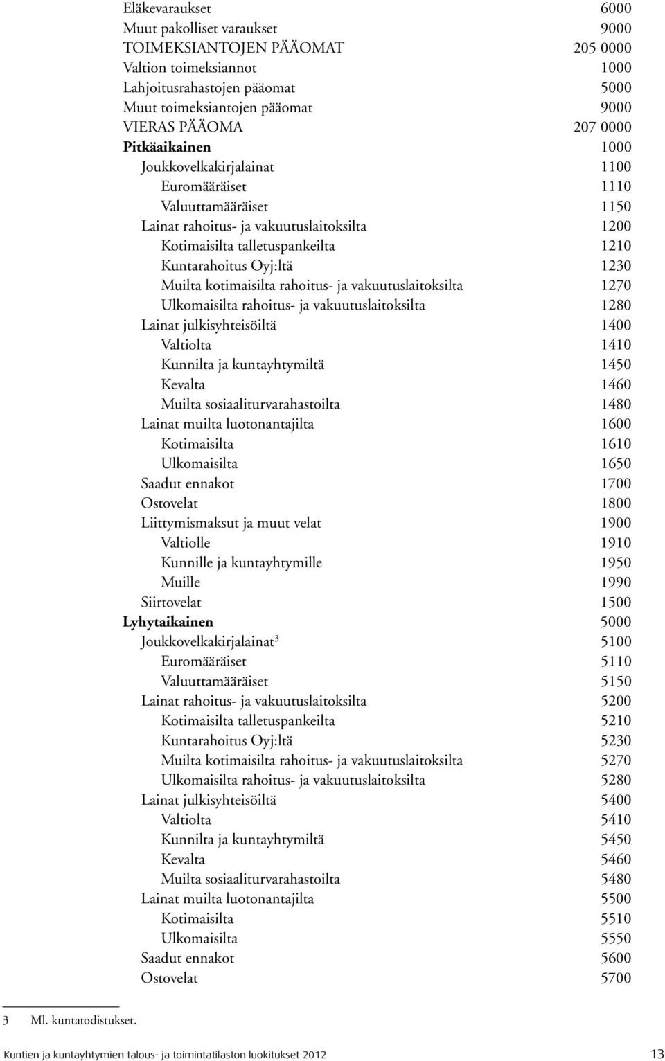 1230 Muilta kotimaisilta rahoitus- ja vakuutuslaitoksilta 1270 Ulkomaisilta rahoitus- ja vakuutuslaitoksilta 1280 Lainat julkisyhteisöiltä 1400 Valtiolta 1410 Kunnilta ja kuntayhtymiltä 1450 Kevalta