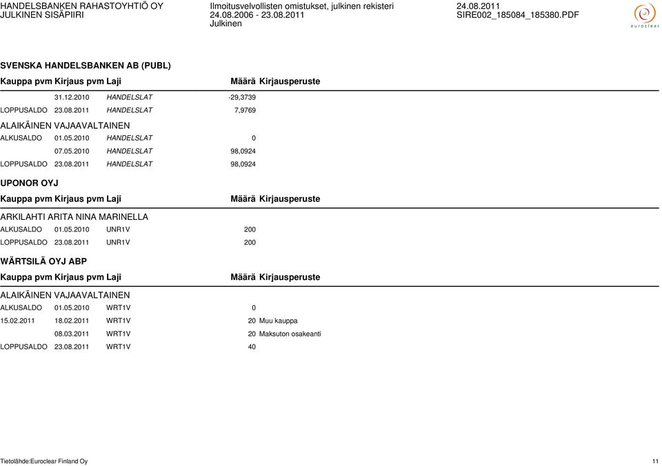 2011 HANDELSLAT 98,0924 UPONOR OYJ ARKILAHTI ARITA NINA MARINELLA ALKUSALDO 01.05.2010 UNR1V 200 LOPPUSALDO 23.08.