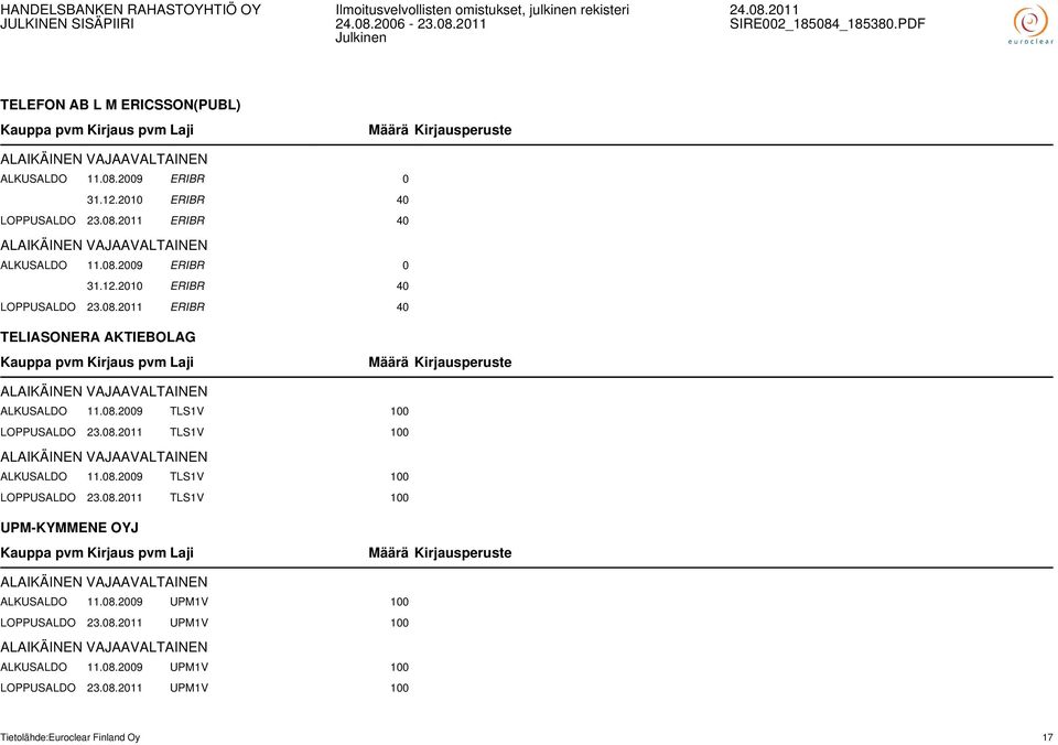 08.2009 UPM1V 100 LOPPUSALDO 23.08.2011 UPM1V 100 ALKUSALDO 11.08.2009 UPM1V 100 LOPPUSALDO 23.08.2011 UPM1V 100 Tietolähde:Euroclear Finland Oy 17