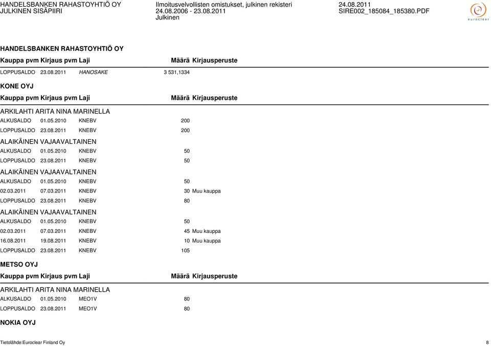 08.2011 KNEBV 80 ALKUSALDO 01.05.2010 KNEBV 50 02.03.2011 07.03.2011 KNEBV 45 Muu kauppa 16.08.2011 19.08.2011 KNEBV 10 Muu kauppa LOPPUSALDO 23.08.2011 KNEBV 105 METSO OYJ ARKILAHTI ARITA NINA MARINELLA ALKUSALDO 01.