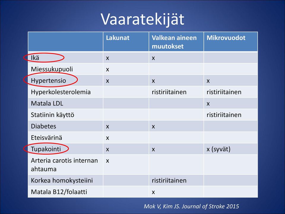 Diabetes x x Eteisvärinä x Mok V, Kim JS.