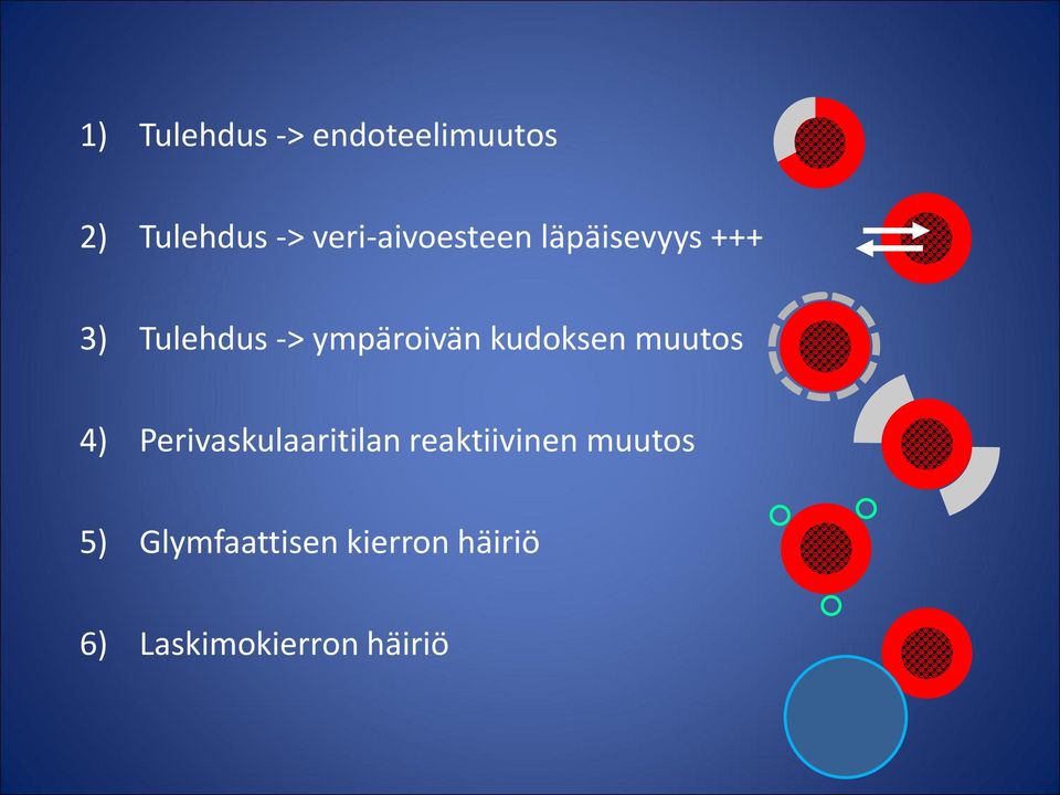 ympäroivän kudoksen muutos 4) Perivaskulaaritilan