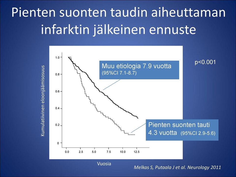 001 0.6 0.6 0.4 0.4 0.2 0.2 0 Pienten suonten tauti 4.3 vuotta (95%CI 2.9-5.6) 0.