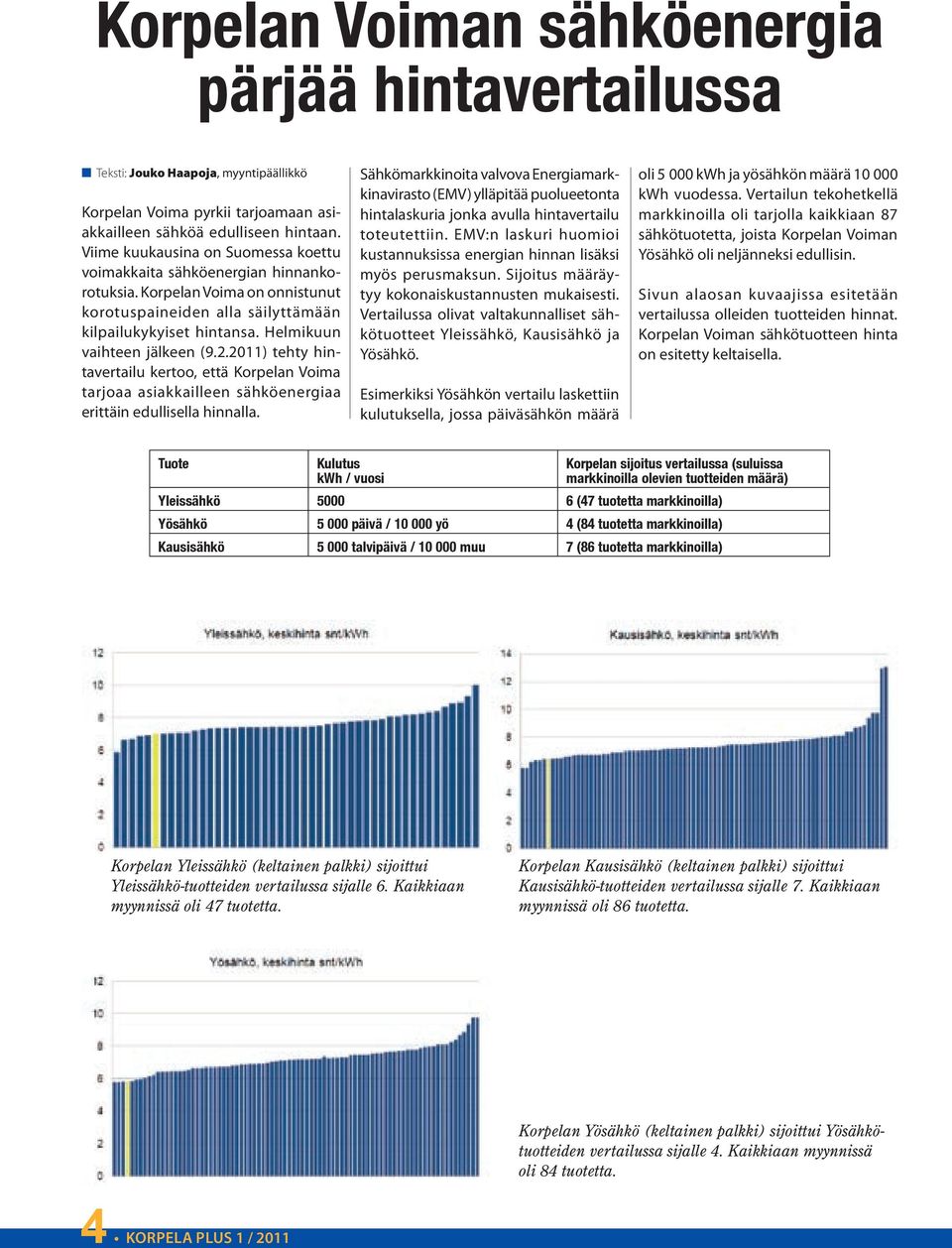 Helmikuun vaihteen jälkeen (9.2.2011) tehty hintavertailu kertoo, että Korpelan Voima tarjoaa asiakkailleen sähköenergiaa erittäin edullisella hinnalla.