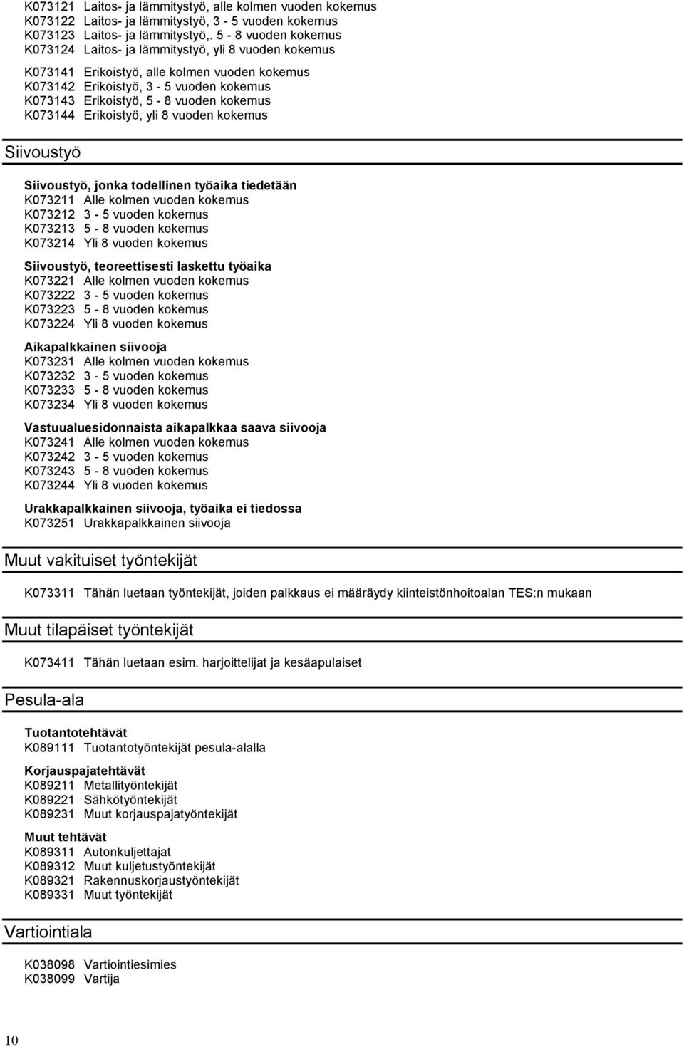 K073144 Erikoistyö, yli 8 vuoden kokemus Siivoustyö Siivoustyö, jonka todellinen työaika tiedetään K073211 Alle kolmen vuoden kokemus K073212 3-5 vuoden kokemus K073213 5-8 vuoden kokemus K073214 Yli