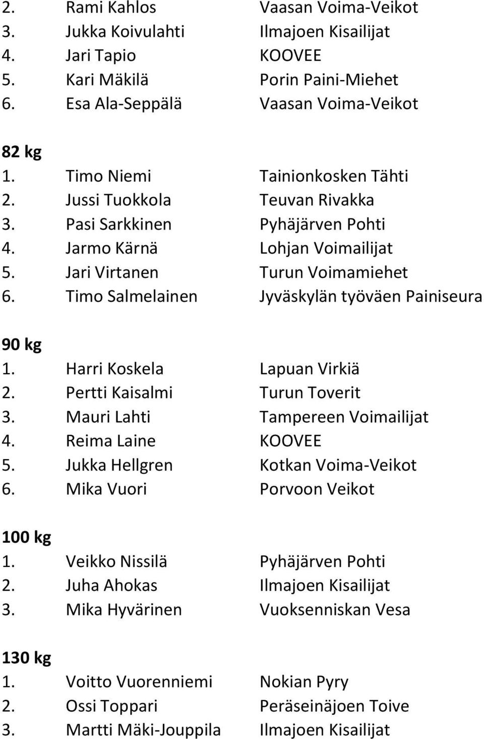 Timo Salmelainen Jyväskylän työväen Painiseura 1. Harri Koskela Lapuan Virkiä 2. Pertti Kaisalmi Turun Toverit 3. Mauri Lahti Tampereen Voimailijat 4. Reima Laine KOOVEE 5.