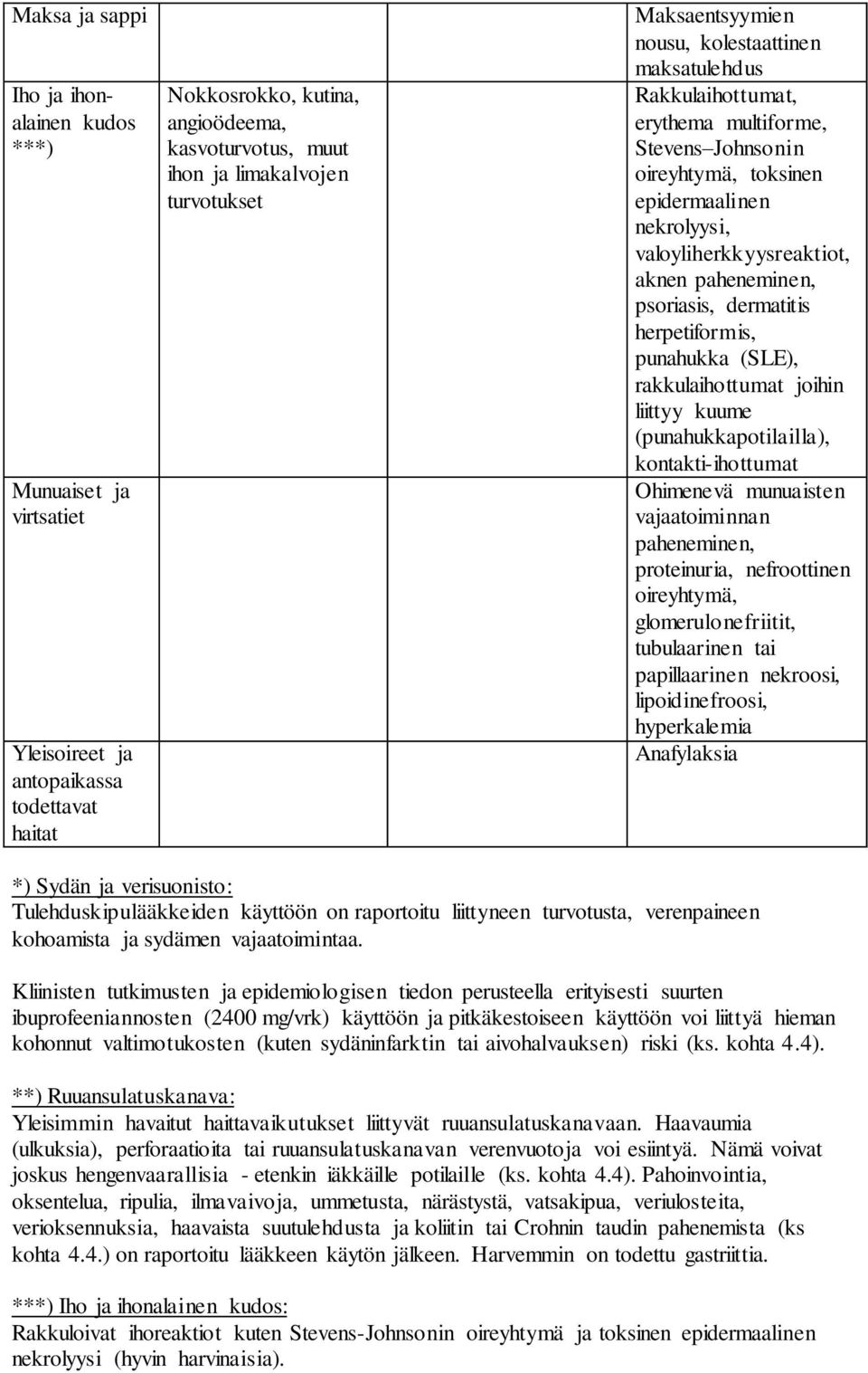 paheneminen, psoriasis, dermatitis herpetiformis, punahukka (SLE), rakkulaihottumat joihin liittyy kuume (punahukkapotilailla), kontakti-ihottumat Ohimenevä munuaisten vajaatoiminnan paheneminen,