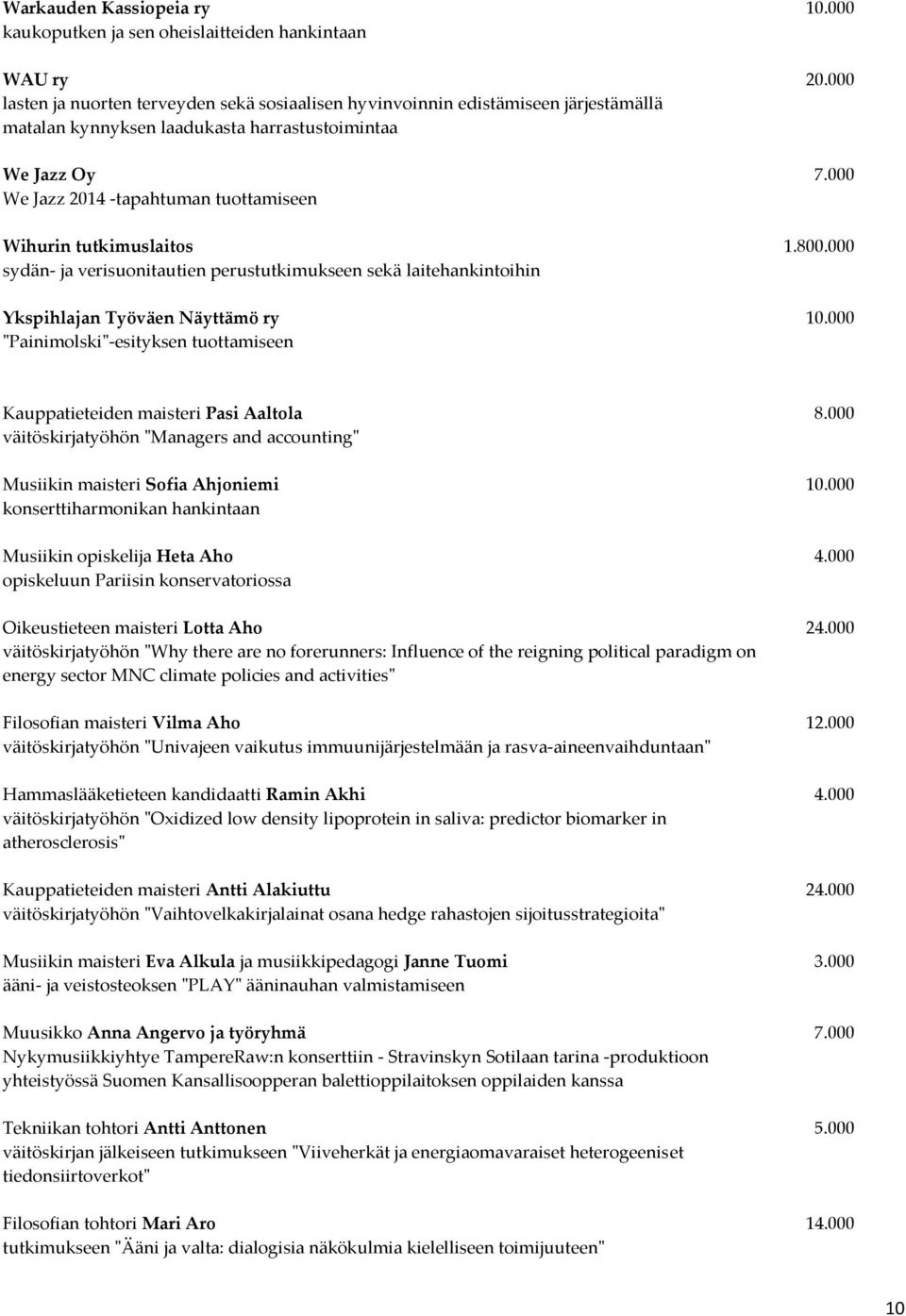 000 We Jazz 2014 -tapahtuman tuottamiseen Wihurin tutkimuslaitos 1.800.000 sydän- ja verisuonitautien perustutkimukseen sekä laitehankintoihin Ykspihlajan Työväen Näyttämö ry 10.