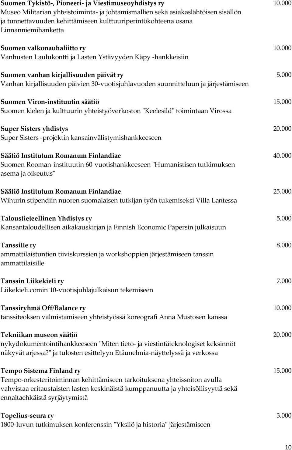 000 Vanhusten Laulukontti ja Lasten Ystävyyden Käpy -hankkeisiin Suomen vanhan kirjallisuuden päivät ry 5.