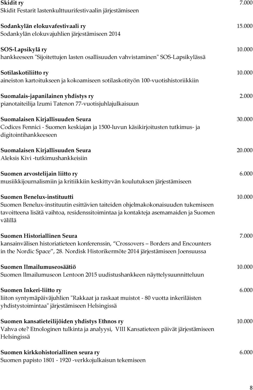 000 aineiston kartoitukseen ja kokoamiseen sotilaskotityön 100-vuotishistoriikkiin Suomalais-japanilainen yhdistys ry 2.