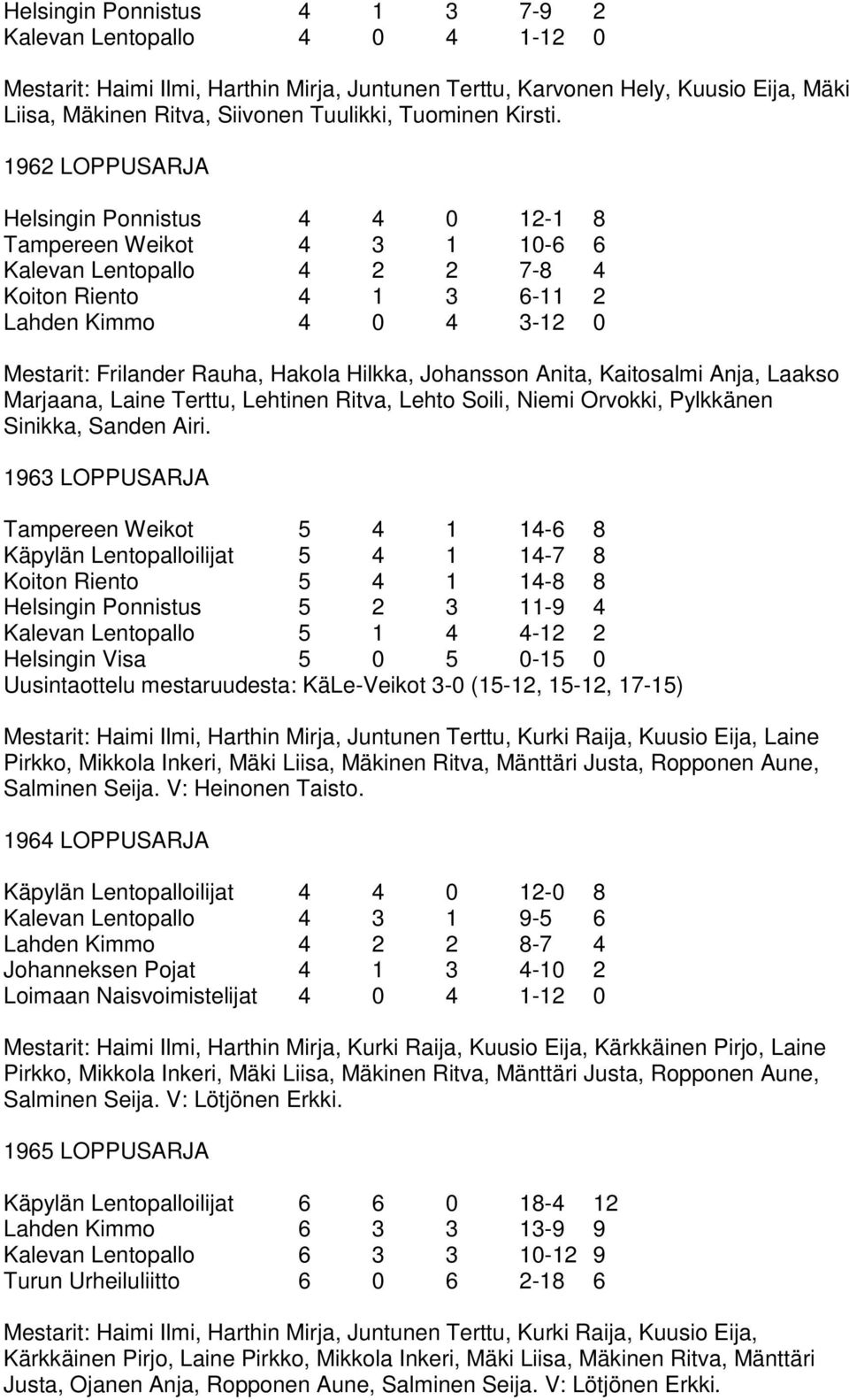 1962 LOPPUSARJA Helsingin Ponnistus 4 4 0 121 8 Tampereen Weikot 4 3 1 106 6 Kalevan Lentopallo 4 2 2 78 4 Koiton Riento 4 1 3 611 2 Lahden Kimmo 4 0 4 312 0 Mestarit: Frilander Rauha, Hakola Hilkka,