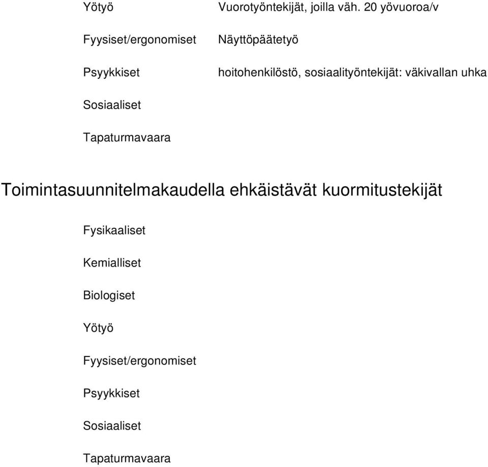 Sosiaaliset Tapaturmavaara Toimintasuunnitelmakaudella ehkäistävät kuormitustekijät