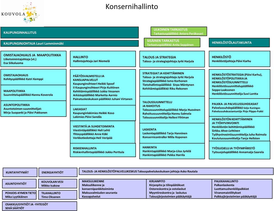 ) Esa Siikaluoma HALLINTO Hallintojohta Jari Niemelä TALOUS JA STRATEGIA Talous- strategiajohta Jyrki Harjula HENKILÖSTÖ Henkilöstöjohta Päivi Karhu OMISTAJAOHJAUS Kehityspäällikkö Katri Kemppi