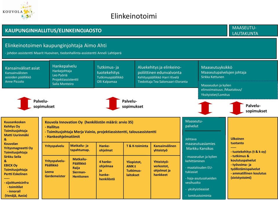 Aluekehitys elinkeinopoliittinen edunvalvonta Kehityspäällikkö Harri Kivelä Tiedotta Tea Salonsaari-Eloranta Maaseutuyksikkö Maaseutupalvelujen johta Sirkka Kettunen Maaseudun kylien elinvoimaisuus