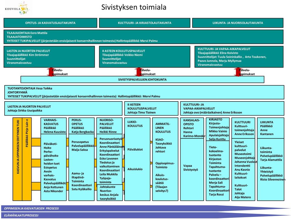 ASTEEN KOULUTUS Tilaapäällikkö Veikko Niemi Suunnittelit Viranomaisvastuu SIVISTYSPALVELUJEN JOHTOKUNTA KULTTUURI- JA VAPAA-AIKA Tilaapäällikkö Elina Koivisto Suunnittelit: Tuula Soininkallio, Arto