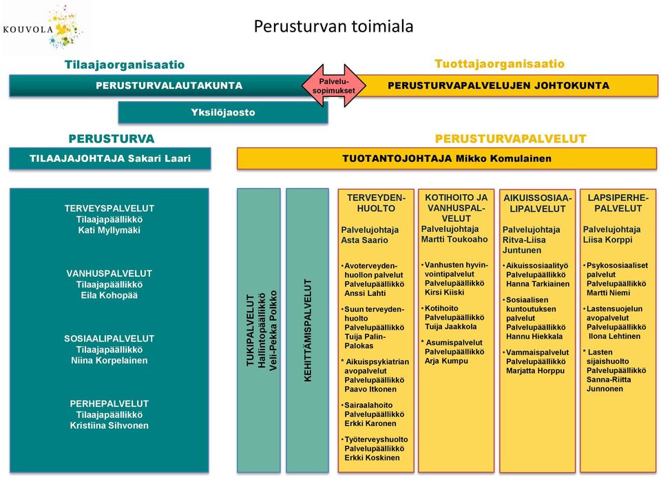 AIKUISSOSIAA- LI Palvelujohta Ritva-Liisa Juntunen LAPSIPERHE- Palvelujohta Liisa Korppi VANHUS Tilaapäällikkö Eila Kohopää SOSIAALI Tilaapäällikkö Niina Korpelainen Avoterveydenhuollon Anssi Lahti