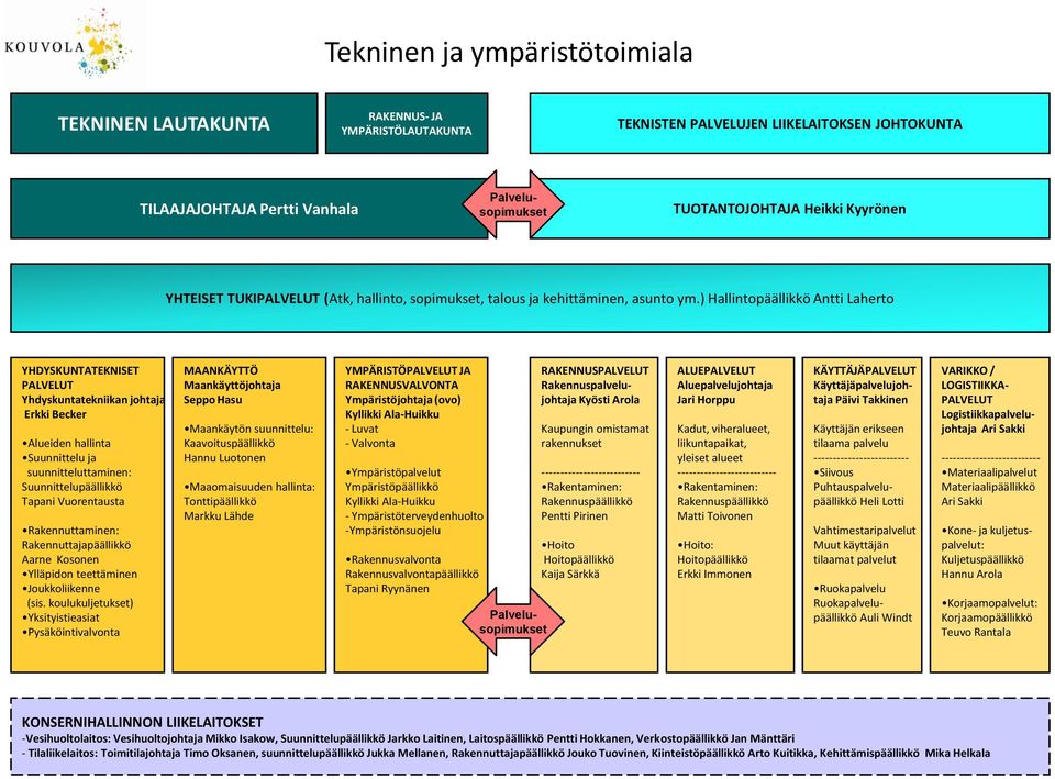 ) Hallintopäällikkö Antti Laherto YHDYSKUNTATEKNISET Yhdyskuntatekniikan johta Erkki Becker Alueiden hallinta Suunnittelu suunnitteluttaminen: Suunnittelupäällikkö Tapani Vuorentausta