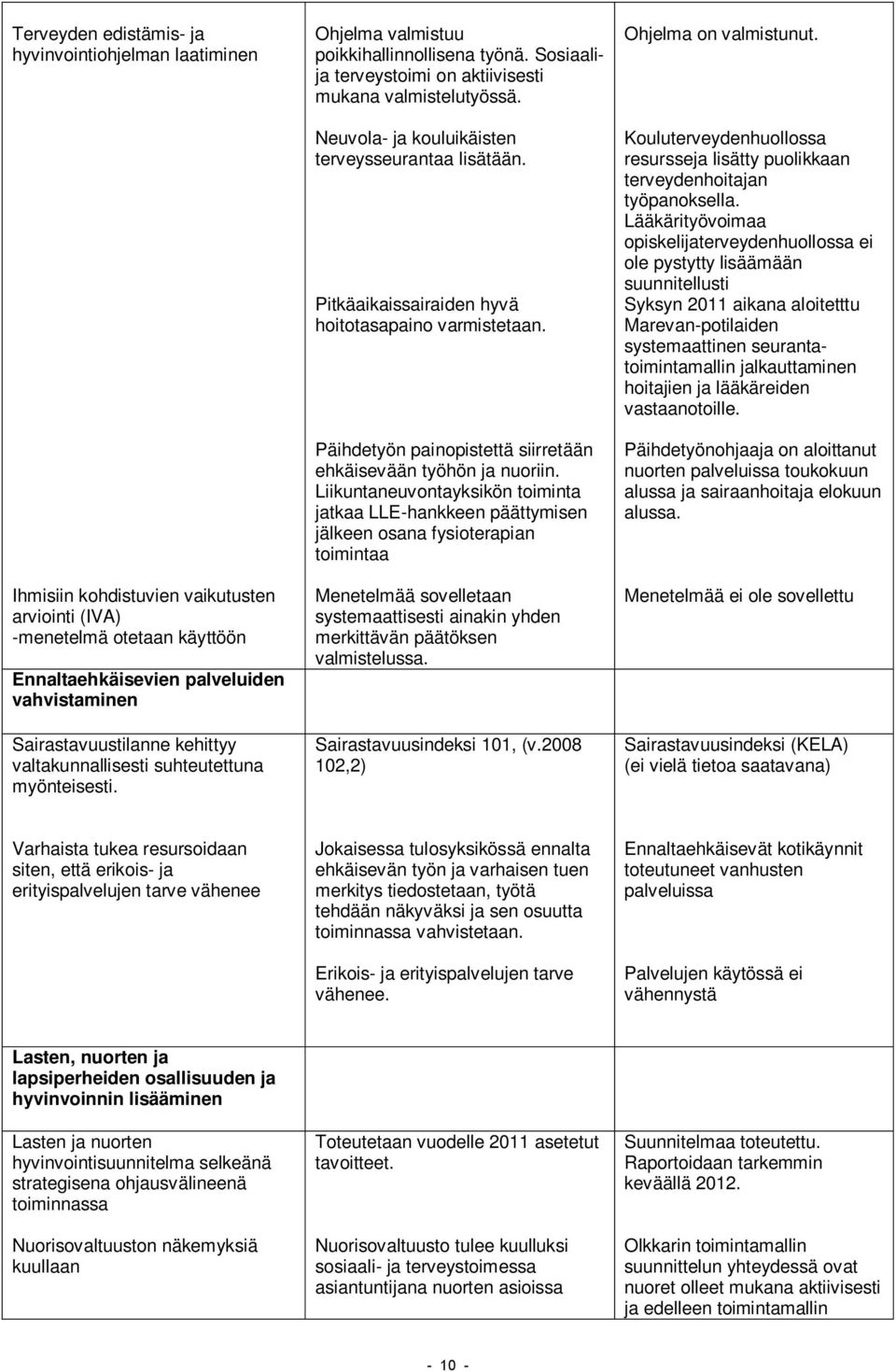 Neuvola- ja kouluikäisten terveysseurantaa lisätään. Pitkäaikaissairaiden hyvä hoitotasapaino varmistetaan. Päihdetyön painopistettä siirretään ehkäisevään työhön ja nuoriin.